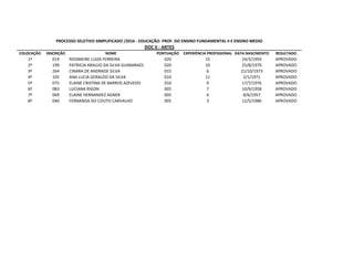 COLOCAÇÃO INSCRIÇÃO NOME PONTUAÇÃO EXPERIÊNCIA PROFISSIONAL DATA NASCIMENTO RESULTADO
1º 019 ROSIMEIRE LUIZA FERREIRA 020 15 24/3/1959 APROVADO
2º 199 PATRICIA ARAUJO DA SILVA GUIMARAES 020 10 25/8/1970 APROVADO
3º 264 CINARA DE ANDRADE SILVA 015 6 21/10/1973 APROVADO
4º 105 ANA LUCIA GERALDO DA SILVA 010 11 2/1/1971 APROVADO
5º 075 ELAINE CRISTINA DE BARROS AZEVEDO 010 9 17/7/1976 APROVADO
6º 083 LUCIANA RIGON 005 7 10/9/1958 APROVADO
7º 069 ELAINE HERNANDEZ AGNER 005 6 8/6/1957 APROVADO
8º 040 FERNANDA DO COUTO CARVALHO 005 3 12/5/1986 APROVADO
PROCESSO SELETIVO SIMPLIFICADO /2016 - EDUCAÇÃO- PROF. DO ENSINO FUNDAMENTAL II E ENSINO MEDIO
DOC II - ARTES
 