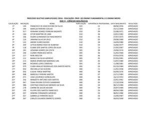 COLOCAÇÃO INSCRIÇÃO NOME PONTUAÇÃO EXPERIÊNCIA PROFISSIONAL DATA NASCIMENTO RESULTADO
1º 140 FRANCISCO DE ASSIS RUFINO DA SILVA 025 13 08/06/1956 APROVADO
2º 196 MARILZA PEREIRA COELHO 025 13 25/11/1969 APROVADO
3º 017 ADRIANA SOARES FERREIRA BAZANTE 010 09 22/08/1971 APROVADO
4º 160 VITOR MARTINS DE LIMA 010 06 23/01/1982 APROVADO
5º 106 DILMA GUIMARAES DO NASCIMENTO 010 05 27/07/1973 APROVADO
6º 126 JANAINA SILVA DA CRUZ 010 05 29/08/1989 APROVADO
7º 132 ANDRE FLORES BUENO 010 04 24/09/1980 APROVADO
8º 269 LETICIA MARIA ASSIS DE ALMEIDA 010 03 15/06/1977 APROVADO
9º 118 ELIANE DOS SANTOS LOPES DA SILVA 005 15 27/05/1967 APROVADO
10º 245 GENAINA SOARES DA COSTA 005 09 19/06/1974 APROVADO
11º 246 CLEBER FRANCISCO MOTA 005 06 31/03/1964 APROVADO
12º 217 RONI MOLTER 005 06 07/03/1976 APROVADO
13º 115 BIANCA DA SILVA AZEREDO 005 05 07/03/1981 APROVADO
14º 215 MARIA APARECIDA MARINHO LAN 005 05 13/07/1984 APROVADO
15º 048 RICARDO LOPES CARDOSO 005 03 11/08/1981 APROVADO
16º 079 CLARA ARAUJO RODRIGUES DOS SANTOS MOTA 005 03 02/10/1984 APROVADO
17º 054 IRIA MELLO DA SILVEIRA 000 11 11/01/1958 APROVADO
18º 056 FLAVIA TARGA MARTINS 000 08 03/09/1976 APROVADO
19º 008 MARCIELE PEREIRA SANTOS 000 07 22/11/1983 APROVADO
20º 071 LIGIA LOURENCO GONCALVES 000 06 16/12/1953 APROVADO
21º 256 MARIZETH ANTUNES DOS SANTOS 000 06 22/01/1961 APROVADO
22º 067 TANIA REGINA ESTEVES GAMMARO 000 05 27/10/1958 APROVADO
23º 088 CRISTINA CONCEICAO MENDES DA SILVA 000 04 08/12/1980 APROVADO
24º 178 CARINE DE SOUZA AGUIAR 000 04 20/07/1984 APROVADO
25º 195 FELIPPE DOS SANTOS FRANCISCO 000 03 08/04/1980 APROVADO
26º 037 DEBORA FERNANDES AZEREDO 000 03 08/02/1986 APROVADO
27º 027 GABRIELLA FERREIRA SALES 000 03 15/09/1987 APROVADO
28º 267 CARLOS EDUARDO BARRETO GOMES 000 03 30/03/1990 APROVADO
PROCESSO SELETIVO SIMPLIFICADO /2016 - EDUCAÇÃO- PROF. DO ENSINO FUNDAMENTAL II E ENSINO MEDIO
DOC II - CIÊNCIAS BIOLÓGICAS
 