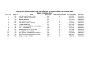 COLOCAÇÃO INSCRIÇÃO NOME PONTUAÇÃO EXPERIÊNCIA PROFISSIONAL DATA NASCIMENTO RESULTADO
1º 102 LUIZ ALEXANDRE MELLO PATRIZI 030 4 6/5/1963 APROVADO
2º 265 MARCIO ROBERTO DOS SANTOS 010 14 24/8/1978 APROVADO
3º 170 ADRIANO MARTINS 010 11 22/11/1972 APROVADO
4º 084 ERIC THEOPHILO PREZA 010 6 25/4/1977 APROVADO
5º 005 TERESA HERCULANO CARNEIRO 010 3 18/2/1980 APROVADO
6º 006 LUCIANO SOARES VAZ 010 3 30/4/1980 APROVADO
7º 139 CINTIA VALERIA PEREIRA DA SILVA AIGNER 005 6 30/7/1974 APROVADO
8º 191 CARLA SANTOS PEREIRA 005 5 16/8/1976 APROVADO
9º 222 RAFAEL PACHECO DE CASTRO LIRA 005 3 2/5/1988 APROVADO
10º 110 ARIANE BRITO DINIZ SANTOS 005 3 2/12/1988 APROVADO
11º 143 ANA PAULA OLIVEIRA BRANDAO ALMEIDA 000 10 31/12/1978 APROVADO
12º 159 ADILSON CASTRO MASCARENHAS JUNIOR 000 5 8/8/1963 APROVADO
13º 012 ACASSIA DA SILVA MOREIRA 000 4 29/6/1980 APROVADO
PROCESSO SELETIVO SIMPLIFICADO /2016 - EDUCAÇÃO- PROF. DO ENSINO FUNDAMENTAL II E ENSINO MEDIO
DOC II - EDUCAÇÃO FÍSICA
 