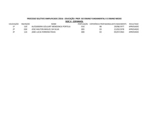 COLOCAÇÃO INSCRIÇÃO NOME PONTUAÇÃO EXPERIÊNCIA PROFISSIONALDATA NASCIMENTO RESULTADO
1º 120 ALESSANDRA GOULART MENDONCA PORTELA 010 08 29/08/1977 APROVADO
2º 030 JOSE HAILTON MIGUEL DA SILVA 005 03 21/03/1978 APROVADO
3º 124 JANE LUCIA FERREIRA PAIVA 000 03 05/07/1963 APROVADO
PROCESSO SELETIVO SIMPLIFICADO /2016 - EDUCAÇÃO- PROF. DO ENSINO FUNDAMENTAL II E ENSINO MEDIO
DOC II - ESPANHOL
 