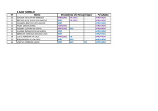 6 ANO TURMA D
Nº Nome Resultado
02 ALISSON DE OLIVEIRA BARBOSA MAT(DEP) CN (DEP) APROVADO
07 BEATRIZ ALICE SOUZA DOS SANTOS MAT CN (DEP) APROVADO
12 EDUARDA BEATRIZ LOPES XAVIER MAT APROVADO
15 FELIPE CARLOS VIANA HIST(DEP) APROVADO
16 GABRIEL OLIVEIRA DA COSTA MAT(DEP) GEO APROVADO
21 JULYANE RAÍSSA DA SILVA GOMES MAT APROVADO
22 KENNEDY HENRIQUE MACENA LIMA MAT APROVADO
24 LUCAS FERREIRA DA CRUZ MAT(DEP) CN APROVADO
25 RYAN GONÇALVES DA CRUZ MAT GEO APROVADO
26 VINÍCIUS FERREIRA XAVIER MAT GEO CN APROVADO
Disciplinas em Recuperação
 