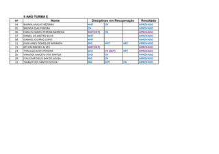 6 ANO TURMA E
Nº Nome Resultado
04 BIANKA ARAUJO BEZERRA MAT CN APROVADO
05 BRENDA DIAS PEREIRA CN APROVADO
06 CARLOS DANIEL PEREIRA BARBOSA MAT(DEP) CN APROVADO
07 DANIEL DE CASTRO SILVA MAT APROVADO
08 GABRIEL CEZARIO LOPES MAT APROVADO
11 IGOR AIRES GOMES DE MIRANDA ING HIST ART APROVADO
15 KELVIN RIBEIRO ALVES MAT(DEP) APROVADO
24 THACILLA ALVES PEREIRA GEO CN (DEP) ART APROVADO
26 VANESSA ANICETO DOS SANTOS GEO CN APROVADO
28 ITALO MATHEUS BAY DE SOUSA ING CN APROVADO
31 THIAGO DOS SANTOS SOUZA ING GEO CN APROVADO
Disciplinas em Recuperação
 