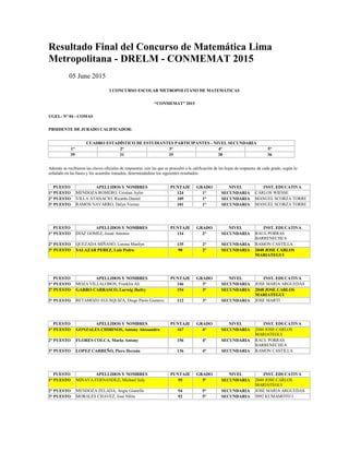 Resultado Final del Concurso de Matemática Lima
Metropolitana - DRELM - CONMEMAT 2015
05 June 2015
I CONCURSO ESCOLAR METROPOLITANO DE MATEMÁTICAS
“CONMEMAT” 2015
UGEL: N° 04 - COMAS
PRSIDENTE DE JURADO CALIFICADOR:
CUADRO ESTADÍSTICO DE ESTUDIANTES PARTICIPANTES - NIVEL SECUNDARIA
1° 2° 3° 4° 5°
39 31 35 38 36
Además se recibieron las claves oficiales de respuestas, con las que se procedió a la calificación de las hojas de respuesta de cada grado, según lo
señalado en las bases y los acuerdos tomados, determinándose los siguientes resultados:
PUESTO APELLIDOS Y NOMBRES PUNTAJE GRADO NIVEL INST. EDUCATIVA
1° PUESTO MENDOZA ROMERO, Cristian Aylin 124 1° SECUNDARIA CARLOS WIESSE
2° PUESTO VILLA ATANACIO, Ricardo Daniel 109 1° SECUNDARIA MANUEL SCORZA TORRE
3° PUESTO RAMOS NAVARRO, Dalyn Vectan 101 1° SECUNDARIA MANUEL SCORZA TORRE
PUESTO APELLIDOS Y NOMBRES PUNTAJE GRADO NIVEL INST. EDUCATIVA
1° PUESTO DIAZ GOMEZ, Josué Antonio 134 2° SECUNDARIA RAUL PORRAS
BARRENECHEA
2° PUESTO QUEZADA MIÑANO, Lorena Marilyn 135 2° SECUNDARIA RAMON CASTILLA
3° PUESTO SALAZAR PEREZ, Luis Pedro 90 2° SECUNDARIA 2048 JOSE CARLOS
MARIATEGUI
PUESTO APELLIDOS Y NOMBRES PUNTAJE GRADO NIVEL INST. EDUCATIVA
1° PUESTO MOZA VILLALOBOS, Franklin Alí 146 3° SECUNDARIA JOSE MARIA ARGUEDAS
2° PUESTO GARRO CARRASCO, Lurwig Jhefry 154 3° SECUNDARIA 2048 JOSE CARLOS
MARIATEGUI
3° PUESTO RETAMOZO EGUSQUIZA, Diego Paolo Gustavo 112 3° SECUNDARIA JOSE MARTI
PUESTO APELLIDOS Y NOMBRES PUNTAJE GRADO NIVEL INST. EDUCATIVA
1° PUESTO GONZALES CHIRINOS, Antony Alessandro 167 4° SECUNDARIA 2048 JOSE CARLOS
MARIATEGUI
2° PUESTO FLORES COLCA, Marks Antony 156 4° SECUNDARIA RAUL PORRAS
BARRENECHEA
3° PUESTO LOPEZ CARREÑO, Piero Hernán 136 4° SECUNDARIA RAMON CASTILLA
PUESTO APELLIDOS Y NOMBRES PUNTAJE GRADO NIVEL INST. EDUCATIVA
1° PUESTO MINAYA FERNANDEZ, Michael Jedy 95 5° SECUNDARIA 2048 JOSE CARLOS
MARIATEGUI
2° PUESTO MENDOZA ZELADA, Angie Gianella 94 5° SECUNDARIA JOSE MARIA ARGUEDAS
3° PUESTO MORALES CHAVEZ, José Nilón 92 5° SECUNDARIA 3092 KUMAMOTO I
 