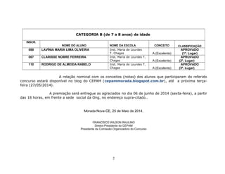 CATEGORIA B (de 7 a 8 anos) de idade
INSCR.
NOME DO ALUNO NOME DA ESCOLA CONCEITO CLASSIFICAÇÃO
088 LAVÍNIA MARIA LIMA OLIVEIRA Inst. Maria de Lourdes
T. Chagas A (Excelente)
APROVADO
(1º. Lugar)
067 CLARISSE NOBRE FERREIRA Inst. Maria de Lourdes T.
Chagas A (Excelente)
APROVADO
(2º. Lugar)
110 RODRIGO DE ALMEIDA RABELO Inst. Maria de Lourdes T.
Chagas A (Excelente)
APROVADO
(3º. Lugar)
A relação nominal com os conceitos (notas) dos alunos que participaram do referido
concurso estará disponível no blog do CEPAM (cepammorada.blogspot.com.br), até a próxima terça-
feira (27/05/2014).
A premiação será entregue as agraciados no dia 06 de junho de 2014 (sexta-feira), a partir
das 18 horas, em frente a sede social da Ong, no endereço supra-citado..
Morada Nova-CE, 25 de Maio de 2014.
FRANCISCO WILSON RAULINO
Diretor-Presidente do CEPAM
Presidente da Comissão Organizadora do Concurso
2
 