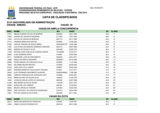 UNIVERSIDADE FEDERAL DO PIAUÍ - UFPI                                Data: 25/06/2012
              COORDENADORIA PERMANENTE DE SELEÇÃO - COPESE
              PROCESSO SELETIVO ESPECÍFICO - EDUCAÇÃO A DISTÂNCIA - EAD 2012

                                         LISTA DE CLASSIFICADOS
D131-BACHARELADO EM ADMINISTRAÇÃO
CIDADE: SIMOES                                            VAGAS: 30
                                       VAGAS DA AMPLA CONCORRÊNCIA
INSC. NOME                                           RG              NASC                            EF     CLASS.
07275   MAGDA ALAENIA CALLOU DE BARROS               6934452         30/01/1986                      59,5     1º
17684   LARISSA DE CARVALHO BEZERRA                  3117929         10/01/1995                      59,0     2º
17640   LETICIA DE CARVALHO BEZERRA                  2591773         28/11/1989                      55,5     3º
07716   VANESSA MARIA DOS SANTOS                     2329542         01/06/1983                      53,5     4º
07420   CARLOS TARCISIO DE SOUZA ABREU               2002032047727   19/05/1986                      53,0     5º
17597   LUIZ OTAVIO DE MACEDO CARNEIRO CARDOSO       5005175         06/07/1989                      52,0     6º
13883   DEBORA DE SOUSA E SILVA                      5221068         26/05/1979                      52,0     7º
17239   ANTONIO JOSE COELHO DE ALMEIDA JUNIOR        101336905       01/04/1977                      50,5     8º
00060   ELIAS GERMANO SERIO                          2183837         26/06/1982                      50,0     9º
00171   ROSIMEIRE LUIZA DO NASCIMENTO                2026436         25/01/1977                      49,5    10º
19685   DANILO DE ARAUJO BESERRA                     50362267        22/12/1985                      49,5    11º
20908   PEDRO MANOEL DE CARVALHO FILHO               2379955         11/10/1982                      49,5    12º
19045   HELIOMAR MOURA MACEDO                        3192052         04/08/1992                      48,0    13º
01042   JOSE JOAO FELIX JUNIOR                       3353801         08/03/1994                      47,5    14º
03957   ROSSANA WEBSTER CAVALCANTE TRAJANO           4779641         01/01/1977                      47,5    15º
00458   ALEX FERNANDO NASCIMENTO ALENCAR             2006034008594   17/08/1988                      47,5    16º
06682   FABRICIO FRANCISCO DE CARVALHO LEITE         3192092         08/02/1991                      47,0    17º
16740   MARIA SILVANY DE SOUSA SILVA                 1940875         01/02/1979                      46,5    18º
12580   LEONILDO AIRLON LOPES DE CARVALHO            2863392         06/07/1989                      45,5    19º
01436   MAX WEBER ALVES DE SOUSA                     1135168         22/01/1973                      45,0    20º
02209   AURISLENE LEAL RIBEIRO                       3081667         01/06/1991                      44,5    21º
06069   BRUNO CARVALHO TEIXEIRA                      2747064         26/03/1994                      44,5    22º
09902   ZANY GLEICIELY DE CARVALHO RODRIGUES         3191314         05/04/1993                      44,0    23º
12221   RITA DE CASSIA DA SILVA REIS                 3297064         02/11/1991                      44,0    24º

                                                VAGAS DA COTA
INSC. NOME                                           RG              NASC                            EF     CLASS.
08316   MARIA DAS MERCES DE CARVALHO                 3149391         10/09/1991                      43,0     1º
13049   CAMILA COELHO EVANGELISTA                    3334123         04/01/1994                      40,5     2º
 