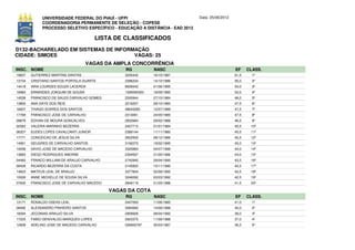 UNIVERSIDADE FEDERAL DO PIAUÍ - UFPI                             Data: 25/06/2012
             COORDENADORIA PERMANENTE DE SELEÇÃO - COPESE
             PROCESSO SELETIVO ESPECÍFICO - EDUCAÇÃO A DISTÂNCIA - EAD 2012

                                        LISTA DE CLASSIFICADOS
D132-BACHARELADO EM SISTEMAS DE INFORMAÇÃO
CIDADE: SIMOES                        VAGAS: 25
                                    VAGAS DA AMPLA CONCORRÊNCIA
INSC. NOME                                       RG           NASC                               EF     CLASS.
19637   GUTIERREZ MARTINS DANTAS                 3255442      16/10/1987                         61,5     1º
13734   CRISTIANO SANTOS PORTELA DUARTE          2396234      14/10/1986                         55,0     2º
14418   IARA LOURDES SOUZA LACERDA               8939443      01/06/1995                         54,0     3º
16984   ERNANDES JOAQUIM DE SOUSA                1295090350   18/09/1985                         53,0     4º
14039   FRANCISCO DE SALES CARVALHO GOMES        2245944      27/10/1984                         48,0     5º
13800   ANA DAYS DOS REIS                        2216257      29/10/1980                         47,5     6º
16637   THIAGO SOARES DOS SANTOS                 48643283     12/07/1989                         47,5     7º
17769   FRANCISCO JOSE DE CARVALHO               2313061      24/05/1985                         47,5     8º
09879   EDIVAN DE MOURA GONCALVES                2832684      29/02/1988                         46,5     9º
02583   VALERIA MARINHO BEZERRA                  2407715      01/01/1984                         45,5    10º
06207   EUDES LOPES CAVALCANTI JUNIOR            2389144      11/11/1980                         45,5    11º
17771   CONCEICAO DE JESUS SILVA                 2602500      08/12/1986                         45,5    12º
14951   GEUGRES DE CARVALHO SANTOS               3192272      18/02/1995                         45,0    13º
10058   SAVIO JOSE DE MACEDO CARVALHO            3320893      04/07/1996                         44,0    14º
13683   DIEGO RODRIGUES AMORIM                   2394597      21/05/1986                         44,0    15º
04483   FRANCO WILLIAM DE ARAUJO CARVALHO        2742945      29/04/1990                         43,5    16º
09428   RICARDO BEZERRA DA COSTA                 2145820      15/11/1980                         42,5    17º
14823   MATEUS LEAL DE ARAUJO                    3377604      02/09/1995                         42,5    18º
10026   ANNE MICHELLE DE SOUSA SILVA             3246092      03/03/1992                         42,5    19º
07600   FRANCISCO JOSE DE CARVALHO MACEDO        2849119      01/05/1988                         41,5    20º

                                            VAGAS DA COTA
INSC. NOME                                       RG           NASC                               EF     CLASS.
13171   RONALDO OSEAS LEAL                       2447093      11/06/1985                         41,0     1º
08492   ALEXSANDRO PINHEIRO SANTOS               3084990      14/09/1988                         40,0     2º
18294   JECONIAS ARAUJO SILVA                    2909926      08/04/1992                         39,0     3º
17225   FABIO GENIVALDO MARQUES LOPES            2923375      11/09/1988                         37,0     4º
12609   ADELINO JOSE DE MACEDO CARVALHO          526900787    30/03/1987                         36,5     5º
 