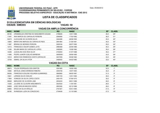 UNIVERSIDADE FEDERAL DO PIAUÍ - UFPI                             Data: 25/06/2012
              COORDENADORIA PERMANENTE DE SELEÇÃO - COPESE
              PROCESSO SELETIVO ESPECÍFICO - EDUCAÇÃO A DISTÂNCIA - EAD 2012

                                         LISTA DE CLASSIFICADOS
D133-LICENCIATURA EM CIÊNCIAS BIOLÓGICAS
CIDADE: SIMOES                          VAGAS: 50
                                      VAGAS DA AMPLA CONCORRÊNCIA
INSC. NOME                                         RG         NASC                                EF     CLASS.
09190   CRISMAELDA CRISTINA DO NASCIMENTO SOUSA    2786635    12/01/1988                          36,5    30º
17497   ANA MARCIA DE CARVALHO PEREIRA             2065856    17/03/1983                          36,5    31º
04373   CLECILENE DE OLIVEIRA SILVA                3464486    28/08/1993                          35,5    32º
13600   MARIA DAS MERCES DE CARVALHO REIS          2991894    21/09/1991                          35,5    33º
11687   BRAINA DE MORAES PEREIRA                   3028184    26/07/1992                          35,0    34º
12415   FRANCISCO OSCAR GOMES LEITE                2980368    22/06/1989                          35,0    35º
11036   SELMA MARIA DE CARVALHO LOPES              2482065    10/08/1982                          35,0    36º
10238   JUSCELINO DOS REIS SILVA                   2702003    01/07/1988                          35,0    37º
11696   PEDRO JUNIOR COELHO BARBOSA                29000951   29/06/1990                          34,5    38º
13516   MARIA DOS REMEDIOS COSTA CARVALHO          3237259    05/08/1992                          33,5    39º
15709   ISMAEL DA SILVA VITOR                      2482625    04/03/1985                          33,0    40º

                                              VAGAS DA COTA
INSC. NOME                                         RG         NASC                                EF     CLASS.
08873   YOLGA RODRIGUES DOS SANTOS                 3281665    18/06/1992                          32,5     1º
10680   MATEUS JONES BARBOSA RIBEIRO               3353729    16/07/1994                          32,5     2º
09336   FRANCISCA EDILENE HOLANDA GUIMARAES        2862892    08/05/1987                          31,0     3º
10621   LARISSA SILVA COELHO                       3391723    13/01/1992                          30,0     4º
17964   VONEIDE DA SILVA LOPES COSTA               2481476    07/06/1972                          30,0     5º
09638   MARLEIDE DE OLIVEIRA LIMA                  2943243    09/01/1989                          28,5     6º
14326   JULIENE DE OLIVEIRA NASCIMENTO             3024333    11/04/1991                          28,5     7º
04808   JOSE DARLAN MACEDO SERIO                   2852392    02/10/1989                          28,0     8º
20883   ERICA DA SILVA ARAUJO                      2791927    03/01/1990                          27,5     9º
06785   AVANESSA LUZIA DA CONCEICAO                2749436    21/10/1985                          27,5    10º
 