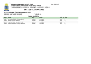 UNIVERSIDADE FEDERAL DO PIAUÍ - UFPI                             Data: 25/06/2012
             COORDENADORIA PERMANENTE DE SELEÇÃO - COPESE
             PROCESSO SELETIVO ESPECÍFICO - EDUCAÇÃO A DISTÂNCIA - EAD 2012

                                         LISTA DE CLASSIFICADOS
D141-BACHARELADO EM ADMINISTRAÇÃO
CIDADE: SIMPLICIO MENDES                               VAGAS: 30
                                             VAGAS DA COTA
INSC. NOME                                        RG         NASC                                EF     CLASS.
05637   ANTONIA CELMA DE SOUSA RIBEIRO            2400296    10/10/1984                          41,0     3º
02468   MAYARA COELHO DE SOUSA                    3415268    26/09/1995                          40,5     4º
08490   TANIZI BARROSO DE MOURA ALVES             3604813    19/03/1995                          39,5     5º
20509   TARCISO HENRIQUE COELHO DE SOUSA          8455681    10/04/1994                          38,0     6º
 