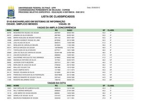 UNIVERSIDADE FEDERAL DO PIAUÍ - UFPI                             Data: 25/06/2012
              COORDENADORIA PERMANENTE DE SELEÇÃO - COPESE
              PROCESSO SELETIVO ESPECÍFICO - EDUCAÇÃO A DISTÂNCIA - EAD 2012

                                          LISTA DE CLASSIFICADOS
D143-BACHARELADO EM SISTEMAS DE INFORMAÇÃO
CIDADE: SIMPLICIO MENDES              VAGAS: 25
                                     VAGAS DA AMPLA CONCORRÊNCIA
INSC. NOME                                         RG           NASC                              EF     CLASS.
06790   WOSHINGTON VALDECI DE SOUSA                2907597      06/02/1991                        54,0     1º
09737   JANAINA DA SILVA MOURA                     2857963      02/05/1991                        54,0     2º
16506   MARIA ROSILENE DE MOURA FONTES             2591163      09/07/1987                        53,5     3º
16088   JANARIO KENNEDY ROQUE DE LIMA              2678352      30/10/1985                        52,5     4º
15190   LAILA ALVES DA SILVA                       3665310      14/06/1995                        51,5     5º
10911   DENILSON DE CARVALHO MOURA                 3316934      11/02/1995                        49,0     6º
00214   MATEUS MACEDO DE SOUSA                     1267890452   14/12/1981                        48,5     7º
17717   TONYELSON DA SILVA MOURA                   2377617      18/01/1985                        48,0     8º
05809   JOAO DE DEUS DE CARVALHO SOUSA             423481496    24/06/1984                        48,0     9º
03114   LAILSON ALENCAR LUZ                        2868903      16/05/1991                        47,5    10º
14547   GUILHERME VINYCIUS DO VALE MIRANDA         3379602      05/02/1995                        47,0    11º
05684   AGENALDO ANTONIO DA SILVA                  1577631      03/04/1975                        46,0    12º
06932   JACKSON COSTA BEZERRA                      3307210      29/11/1993                        46,0    13º
12782   MARILANE DE JESUS DA SILVA                 3708332      29/10/1994                        46,0    14º
20487   WALLACE SOUSA E SA                         3381966      19/10/1994                        45,5    15º
20323   ENOS CAMPOS NETO                           1317956      14/11/1974                        45,5    16º
04114   RAQUEL HOLANDA DA SILVA                    3319565      08/12/1994                        44,5    17º
20797   FRANCISCO EDVILSON SILVA RODRIGUES         352578609    20/12/1986                        44,5    18º
15165   MARCOS RANIERE DE SOUSA E SILVA            3357443      23/04/1995                        44,5    19º
11945   ROGERIO BELARMINO VEIGA                    1580702      08/09/1976                        44,0    20º

                                              VAGAS DA COTA
INSC. NOME                                         RG           NASC                              EF     CLASS.
13027   ANA CAROLINE DE ALMEIDA ALVES              3625418      19/10/1995                        42,0     1º
15123   WILLY MORAIS MARQUES                       2698524      27/04/1990                        40,0     2º
13119   JOSE MARIO DE SOUSA MOURA                  888938       19/03/1965                        39,5     3º
13603   DANIELA DE SOUSA SILVA                     3701672      24/05/1994                        38,0     4º
03074   MAURICEIA RAIMUNDA DE SOUSA                3332430      12/11/1991                        37,5     5º
 