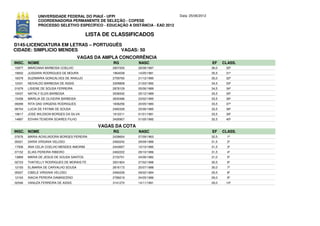UNIVERSIDADE FEDERAL DO PIAUÍ - UFPI                             Data: 25/06/2012
             COORDENADORIA PERMANENTE DE SELEÇÃO - COPESE
             PROCESSO SELETIVO ESPECÍFICO - EDUCAÇÃO A DISTÂNCIA - EAD 2012

                                         LISTA DE CLASSIFICADOS
D145-LICENCIATURA EM LETRAS – PORTUGUÊS
CIDADE: SIMPLICIO MENDES               VAGAS: 50
                                      VAGAS DA AMPLA CONCORRÊNCIA
INSC. NOME                                        RG         NASC                                EF     CLASS.
10977   MARCIANA BARBOSA COELHO                   2607200    26/08/1987                          36,0    30º
19652   JUSSARA RODRIGUES DE MOURA                1964038    14/05/1981                          35,5    31º
18379   SUZIMARIA GONCALVES DE ARAUJO             2759765    21/12/1990                          35,0    32º
12431   NEIVALDO BARBOSA DE ASSIS                 3309808    21/03/1992                          34,5    33º
01679   LISIENE DE SOUSA FERREIRA                 2878129    05/06/1989                          34,5    34º
15437   NATALY ELEN BARBOSA                       3036542    25/12/1989                          33,5    35º
15458   MARILIA DE OLIVEIRA BARBOSA               3630486    23/02/1995                          33,5    36º
09289   RITA DAS VIRGENS RODRIGUES                1836256    20/05/1980                          33,5    37º
08704   LUCIA DE FATIMA DE SOUSA                  2460328    25/06/1985                          33,5    38º
19617   JOSE WILDSON BORGES DA SILVA              1912211    01/01/1981                          33,5    39º
14897   EDVAN TEIXEIRA SOARES FILHO               3426907    01/05/1992                          32,5    40º

                                             VAGAS DA COTA
INSC. NOME                                        RG         NASC                                EF     CLASS.
07676   MARIA AOXILIADORA BORGES PEREIRA          2439654    07/09/1963                          32,5     1º
05021   DARIA VIRGINIA VELOSO                     2460242    29/09/1986                          31,5     2º
17506   ANA CELIA COELHO MENDES AMORIM            2443657    10/10/1985                          31,5     3º
07152   ELIAS PEREIRA RIBEIRO                     2462222    28/10/1986                          31,5     4º
13869   MARIA DE JESUS DE SOUSA SANTOS            2153701    24/06/1982                          31,0     5º
02723   THATIELLY RODRIGUES DE MORAIS FE          3501824    27/02/1996                          30,5     6º
12193   ELIMARIA DE CARVALHO SOUSA                2816173    25/07/1988                          30,0     7º
05027   CIBELE VIRGINIA VELOSO                    2460228    09/02/1984                          29,5     8º
12163   INACIA PEREIRA DAMASCENO                  2789219    24/05/1986                          29,0     9º
02546   VANUZA FERREIRA DE ASSIS                  3141270    14/11/1991                          29,0    10º
 