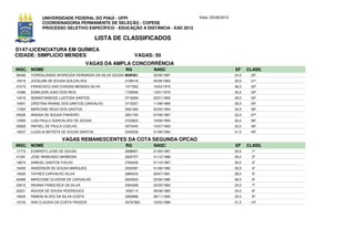 UNIVERSIDADE FEDERAL DO PIAUÍ - UFPI                              Data: 25/06/2012
             COORDENADORIA PERMANENTE DE SELEÇÃO - COPESE
             PROCESSO SELETIVO ESPECÍFICO - EDUCAÇÃO A DISTÂNCIA - EAD 2012

                                          LISTA DE CLASSIFICADOS
D147-LICENCIATURA EM QUÍMICA
CIDADE: SIMPLICIO MENDES                                    VAGAS: 50
                                     VAGAS DA AMPLA CONCORRÊNCIA
INSC. NOME                                             RG         NASC                            EF     CLASS.
06466   YORKSILANDIA APARICIDA FERNANDA DA SILVA SOUSA MUNIZ
                                                       2491182    30/06/1987                      24,5    30º
19315   JOCELMA DE SOUSA GOLCALVES                     2195416    05/06/1983                      20,0    31º
07273   FRANCISCO DAS CHAGAS MENDES SILVA              1577262    16/03/1975                      36,5    32º
10386   EDMILSON JOAO DOS REIS                         1729056    13/01/1979                      35,5    33º
14516   SEBASTIANEIDE LUSTOSA SANTOS                   3718299    20/01/1995                      35,0    34º
15001   CRISTINA RAIANE DOS SANTOS CARVALHO            3715257    11/08/1995                      35,0    35º
17025   MARCONE REGO DOS SANTOS                        3591283    02/05/1994                      34,5    36º
05026   ANAISA DE SOUSA PINHEIRO                       2651700    07/08/1987                      32,5    37º
13090   LUIS PAULO GONCALVES DE SOUSA                  3723823    16/06/1994                      32,0    38º
05858   RAFAEL DE PAULA COELHO                         3072445    10/07/1993                      32,0    39º
19537   LUCELIA BATISTA DE SOUSA SANTOS                3345539    01/08/1994                      31,5    40º

                       VAGAS REMANESCENTES DA COTA SEGUNDA OPCAO
INSC. NOME                                             RG         NASC                            EF     CLASS.
17773   EVARISTO JOSE DE SOUSA                         2698957    21/09/1987                      30,5     1º
01091   JOSE RAIMUNDO BARBOSA                          2834757    31/12/1988                      30,0     2º
19674   SAMUEL SANTOS FIALHO                           2762426    01/10/1987                      30,0     3º
16450   ANDERSON DE SOUSA MARQUES                      2030397    31/08/1982                      29,5     4º
19520   TAYRES CARVALHO SILVA                          2860533    29/07/1991                      28,5     5º
04068   MARCIONE OLIVEIRA DE CARVALHO                  2603003    22/06/1985                      28,5     6º
02615   RAIANA FRANCISCA DA SILVA                      3564299    22/05/1993                      24,5     7º
03221   AGUIDA DE SOUSA RODRIGUES                      1836114    06/08/1980                      24,0     8º
19634   RAMON ALVES DA SILVA COSTA                     3283689    28/11/1990                      23,0     9º
19152   ANA CLAUDIA DA COSTA PASSOS                    39797862   18/02/1988                      21,5    10º
 