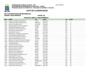 UNIVERSIDADE FEDERAL DO PIAUÍ - UFPI                              Data: 25/06/2012
             COORDENADORIA PERMANENTE DE SELEÇÃO - COPESE
             PROCESSO SELETIVO ESPECÍFICO - EDUCAÇÃO A DISTÂNCIA - EAD 2012

                                         LISTA DE CLASSIFICADOS
D017-LICENCIATURA EM MATEMÁTICA
CIDADE: AGUA BRANCA                                    VAGAS: 50
                                      VAGAS DA AMPLA CONCORRÊNCIA
INSC. NOME                                        RG              NASC                            EF     CLASS.
00414   CARLOS LUÍS RIBEIRO DOS SANTOS            710427          06/07/1964                      58,0     1º
03324   FRANCISCO DA SILVA PINHEIRO FILHO         0886965454      24/09/1979                      58,0     2º
10087   JOSE WALTER ABREU SILVA                   1010319349      19/06/1969                      55,0     3º
04672   ANDREZA SAMPAIO COELHO DE MOURA           35022366        18/09/1994                      53,5     4º
17607   JOSE RIBAMAR CARDOSO JUNIOR               1110555         01/03/1971                      53,0     5º
20878   ANTONIO DE ALENCAR COSTA SILVA            962760          10/02/1969                      52,5     6º
15761   ELIODÓRIO DE SOUZA ARAÚJO                 1183331         01/04/1972                      52,5     7º
07142   CARLOS NERY DE LIMA                       2228918         21/03/1985                      52,5     8º
19518   RAIMUNDO GIL RODRIGUES DOS SANTOS         1629543         06/01/1972                      51,5     9º
18723   JOSE CARNEIRO RODRIGUES NETO              2231838         16/12/1968                      51,0    10º
07163   JOAO PAULO PEREIRA DE CARVALHO            2068755         14/08/1982                      49,5    11º
01999   CARLOS EDUARDO BRAGA E SILVA              101243500       22/01/1976                      49,5    12º
12679   MARCOS LÍVIO MOURA DOS SANTOS SOARES      1951413         06/12/1982                      49,0    13º
20248   FRANCISCA LEILIANE DA ROCHA DE SOUSA      2554134         01/09/1985                      48,5    14º
11734   YANN AMORIM BRITO                         2630062         14/07/1988                      48,5    15º
16834   JOSE IAN DE SOUSA COSTA                   3445914         24/09/1995                      48,5    16º
06596   ANTONIO CARLOS DOS SANTOS                 2204937         20/11/1984                      48,5    17º
10099   EDVALDO ROSA DE OLIVEIRA                  1181616         14/02/1972                      48,5    18º
17826   GILSON SANTOS DE LIMA                     2987899         15/10/1990                      48,0    19º
17956   MARIA RAILA DE MORAIS SILVA               2983187         09/05/1992                      47,5    20º
17379   ACHIRLEY DA SILVA BATISTA                 3440747         20/08/1994                      47,5    21º
17523   NELSON RODRIGUES NOGUEIRA FILHO           1665574         31/12/1978                      47,5    22º
06280   JOSE MONTEIRO DA SILVA                    2317694         17/06/1984                      47,5    23º
01878   ANIRIA ABREU SALES FEITOSA                2207685         07/06/1984                      47,0    24º
05700   CICERA BARBOSA NUNES SOARES               5048519         06/04/1989                      47,0    25º
18421   ANTONIO JOSE DA SILVA LIMA                0308385420066   03/08/1987                      46,5    26º
10966   ALZIRA AVES DA SILVA BARROS               2062793         04/01/1980                      46,5    27º
06111   JOSE MIGUEL RODRIGUES DA SILVA            857104          10/03/1968                      46,5    28º
01276   DAYANE DOS SANTOS SILVA                   0389126820107   25/03/1994                      46,0    29º
 