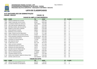 UNIVERSIDADE FEDERAL DO PIAUÍ - UFPI                               Data: 25/06/2012
              COORDENADORIA PERMANENTE DE SELEÇÃO - COPESE
              PROCESSO SELETIVO ESPECÍFICO - EDUCAÇÃO A DISTÂNCIA - EAD 2012

                                          LISTA DE CLASSIFICADOS
D151-BACHARELADO EM ADMINISTRAÇÃO
CIDADE: URUCUI                                           VAGAS: 30
                                     VAGAS DA AMPLA CONCORRÊNCIA
INSC. NOME                                          RG              NASC                            EF     CLASS.
06663   EMANUEL MARQUES DE OLIVEIRA                 2292804         23/06/1983                      61,0     1º
18389   CAMILLA KAROLINE LIVIO DA COSTA             2278037         08/09/1985                      60,0     2º
09985   CLEVERSON PEREIRA DE CARVALHO               196631420012    13/02/1985                      58,0     3º
04163   LINO ICARO MOURA HOMONNAI REIS              5047845         10/10/1990                      56,0     4º
07626   MAYANNE SOARES LIMA DOS SANTOS              2380849         26/06/1986                      54,5     5º
19299   ROBERTO CAVALCANTE FERREIRA                 2583605         01/03/1966                      54,5     6º
13511   BRUNA MARQUES TEIXEIRA                      3388563         08/03/1995                      54,0     7º
11947   BERENICE DA SILVA SANTOS                    2175922         04/04/1983                      53,5     8º
05879   ISABEL TERESA ALVES DE MENDONCA             2710188         15/11/1965                      53,0     9º
12249   ADALTO FRANCISCO DE OLIVEIRA CASTRO         2164645         18/06/1983                      52,5    10º
12521   ROSA ARCANGELA MOREIRA DA SILVA NETA        0424582120116   29/07/1993                      51,5    11º
13757   LUCIANA DOS SANTOS BRITO                    281680020044    07/02/1989                      51,5    12º
06694   HILDORIVAL DE SOUZA SANTOS                  17314402        07/04/1993                      51,5    13º
02733   WALYSSON DA COSTA                           3572524         17/04/1994                      51,0    14º
17309   ELIANE PAULO LEITE                          350111078       26/10/1979                      50,0    15º
18517   GIZELLI DA SILVA LAURINDO                   4734922         16/11/1983                      48,5    16º
18146   ZANDONAYDEA MUNIZ DA COSTA                  1850039         21/07/1979                      48,0    17º
15683   EDROALDO DE SOUSA MONTEIRO                  1207791         16/10/1973                      47,0    18º
05418   GISLENE ALVES DE FRANCA MATOS               2723417         14/03/1987                      46,0    19º
16412   EVANI DE CARVALHO CORDEIRO                  1255304049      23/02/1983                      46,0    20º
14883   ANA RITA PEREIRA BORGES                     511366965       03/08/1977                      45,5    21º
11843   YRIJAGNA PEREIRA DA SILVA                   50359177        19/07/1988                      45,5    22º
21195   KEROLLAYNE KENNEDY AMARO DE ARAUJO REIS     3381857         07/06/1994                      44,5    23º
07931   DAYANA LOPES DA SILVA                       0336156020076   20/02/1988                      43,5    24º

                                               VAGAS DA COTA
INSC. NOME                                          RG              NASC                            EF     CLASS.
11563   KARLILIA DE SOUSA BARROS ALVES              3087490         17/08/1991                      41,5     1º
19121   KATIANE FERREIRA DO NASCIMENTO              3026829         22/08/1991                      41,5     2º
 