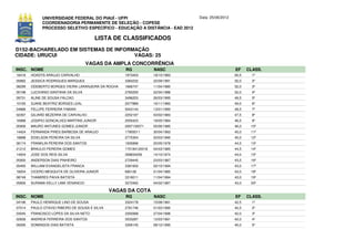 UNIVERSIDADE FEDERAL DO PIAUÍ - UFPI                                Data: 25/06/2012
             COORDENADORIA PERMANENTE DE SELEÇÃO - COPESE
             PROCESSO SELETIVO ESPECÍFICO - EDUCAÇÃO A DISTÂNCIA - EAD 2012

                                        LISTA DE CLASSIFICADOS
D152-BACHARELADO EM SISTEMAS DE INFORMAÇÃO
CIDADE: URUCUI                        VAGAS: 25
                                     VAGAS DA AMPLA CONCORRÊNCIA
INSC. NOME                                           RG             NASC                            EF     CLASS.
16416   HOADYS ARAUJO CARVALHO                       1973403        18/10/1983                      60,5     1º
05882   JESSICA RODRIGUES MARQUES                    3383232        22/09/1991                      52,0     2º
08299   ODEBERTO BORGES VIEIRA LARANJEIRA DA ROCHA   1666747        11/04/1980                      52,0     3º
00198   LUCIVANIO SANTANA DA SILVA                   2760293        22/04/1988                      52,0     4º
09731   ALINE DE SOUSA FALCAO                        3496203        26/03/1995                      49,5     5º
10165   DJANE BEATRIZ BORGES LEAL                    2077889        16/11/1982                      49,0     6º
04886   FELLIPE FERREIRA FABIAN                      5043144        13/01/1990                      48,5     7º
02397   GILIARD BEZERRA DE CARVALHO                  2252187        03/02/1983                      47,5     8º
16988   JOSIPIO GONCALVES MARTINS JUNIOR             2055423        18/05/1984                      46,5     9º
05906   MAURO ANTUNES GOMES JUNIOR                   2097130071     05/06/1985                      46,0    10º
14424   FERNANDA PIRES BARBOSA DE ARAUJO             17905011       30/04/1993                      45,0    11º
18898   EDIELSON PEREIRA DA SILVA                    2775304        20/03/1990                      45,0    12º
06174   FRANKLIN PEREIRA DOS SANTOS                  1935896        20/05/1978                      44,5    13º
21212   BRAULIO PEREIRA GOMES                        175184120018   04/03/1985                      44,5    14º
14504   JOSE DOS REIS SILVA                          358834259      14/10/1974                      44,0    15º
05950   ANDERSON DIAS PINHEIRO                       2729445        23/03/1987                      43,5    16º
05465   WILLIAM EVANGELISTA FRANCA                   3381602        02/10/1994                      43,0    17º
18204   CICERO MESQUITA DE OLIVEIRA JUNIOR           690128         01/04/1985                      43,0    18º
08749   THAMIRES PAIVA BATISTA                       3318011        11/04/1994                      43,0    19º
05856   SURAMA KELLY LIMA VENANCIO                   3272462        04/02/1987                      43,0    20º

                                                VAGAS DA COTA
INSC. NOME                                           RG             NASC                            EF     CLASS.
04196   PAULO HENRIQUE LINO DE SOUSA                 3324178        15/08/1991                      42,5     1º
07014   PAULO OTAVIO RIBEIRO DE SOUSA E SILVA        2781746        01/03/1990                      42,5     2º
03045   FRANCISCO LOPES DA SILVA NETO                3350999        27/04/1996                      42,0     3º
02838   ANDREIA FERREIRA DOS SANTOS                  3033287        12/03/1991                      42,0     4º
09295   DOMINGOS DIAS BATISTA                        3306145        08/12/1990                      40,0     5º
 