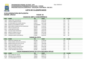 UNIVERSIDADE FEDERAL DO PIAUÍ - UFPI                                Data: 25/06/2012
             COORDENADORIA PERMANENTE DE SELEÇÃO - COPESE
             PROCESSO SELETIVO ESPECÍFICO - EDUCAÇÃO A DISTÂNCIA - EAD 2012

                                           LISTA DE CLASSIFICADOS
D153-LICENCIATURA EM FILOSOFIA
CIDADE: URUCUI                                           VAGAS: 50
                                    VAGAS DA AMPLA CONCORRÊNCIA
INSC. NOME                                          RG              NASC                            EF     CLASS.
16662   CAMILA ROSY DOS SANTOS                      3002900         30/08/1990                      32,5    30º
15643   JESSYCA ALMEIDA FEITOSA                     3233767         01/09/1991                      31,0    31º
15121   SILVERA MARIA DE OLIVEIRA SANTOS            2430819         26/07/1986                      30,5    32º
18888   MOISES ALVES BARBOSA JUNIOR                 0357900520087   13/12/1990                      30,5    33º
09926   MARLI MARIA EVANGELISTA DA CONCEICAO        2067568         31/05/1981                      30,0    34º
03010   MARLI DE SOUSA SILVA                        3323829         07/03/1989                      30,0    35º
20874   LUANA MARTINS VIEIRA                        3468736         14/04/1990                      29,5    36º
13428   ERLENE NUNES RODRIGUES                      2609433         26/06/1983                      29,5    37º
06942   MARLETE GOMES DA SILVA                      2796369         30/07/1982                      29,5    38º
05295   SUZANE BOTELHO CABRAL                       3206809         01/09/1989                      29,5    39º
12514   VANESSA DUARTE DOS SANTOS                   3115941         20/03/1991                      28,5    40º

                                               VAGAS DA COTA
INSC. NOME                                          RG              NASC                            EF     CLASS.
06377   MARCILEIA FERREIRA LIMA                     2931299         21/09/1990                      28,0     1º
09561   ANGELA MARIA CARVALHO DA ROCHA              3226674         05/01/1991                      26,5     2º
03005   MAGNA PONTES DA SILVA E SILVA               3206717         19/06/1989                      26,0     3º
02992   ROSALINA GOMES DA SILVA                     2320402         09/11/1976                      25,0     4º
16345   MAILA LORENE DE ARAUJO CRUZ                 3656001         25/02/1996                      24,5     5º
03013   FABRICIO SOARES DA ROCHA                    2446335         21/10/1983                      22,5     6º
18935   LUCAS TRAJANO COELHO NETO                   2912287         24/05/1990                      20,0     7º

                       VAGAS REMANESCENTES DA COTA SEGUNDA OPCAO
INSC. NOME                                          RG              NASC                            EF     CLASS.
18313   SUELI GOMES DE SOUSA                        1620930         09/09/1975                      32,0     8º
02720   ORILENE DA SILVA BARROS                     1280403         09/09/1970                      31,5     9º
12001   LAYS NASCIMENTO E SILVA                     3350450         14/12/1992                      31,0    10º
 