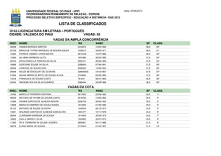 UNIVERSIDADE FEDERAL DO PIAUÍ - UFPI                             Data: 25/06/2012
              COORDENADORIA PERMANENTE DE SELEÇÃO - COPESE
              PROCESSO SELETIVO ESPECÍFICO - EDUCAÇÃO A DISTÂNCIA - EAD 2012

                                         LISTA DE CLASSIFICADOS
D162-LICENCIATURA EM LETRAS – PORTUGUÊS
CIDADE: VALENCA DO PIAUI               VAGAS: 50
                                    VAGAS DA AMPLA CONCORRÊNCIA
INSC. NOME                                         RG          NASC                               EF     CLASS.
09028   IVANEIA BORGES SANTOS                      2233972     14/05/1980                         38,0    30º
05759   MARIA DE FATIMA MARQUES DE MOURA SOUSA     1039274     30/06/1971                         38,0    31º
15492   PATRICK YANNES LOPES MATOS                 2819108     10/07/1989                         38,0    32º
13464   SILVANIA BARBOSA LEITE                     1841884     30/03/1980                         37,5    33º
06764   ERICA RAMYLLA PEREIRA DA SILVA             2390121     26/06/1989                         37,5    34º
16866   GERCIANE SOUSA DA SILVA                    3288934     07/06/1991                         37,5    35º
00848   VANESSA DE SOUSA DIAS                      3029023     15/08/1994                         37,5    36º
05929   NEUZA BETENCOURT DE OLIVEIRA               339949430   19/10/1967                         37,5    37º
01836   NELMA MARIA DE BRITO DE SOUSA ALVES        2744664     25/06/1985                         37,0    38º
13078   FRANCISCA DE SOUSA COSTA                   761847      06/01/1962                         36,5    39º
03443   IRACEMA ROCHA SILVA SUDARIO                2389444     25/09/1986                         36,0    40º

                                              VAGAS DA COTA
INSC. NOME                                         RG          NASC                               EF     CLASS.
15469   MARCILIO FERREIRA SANTANA                  2817833     02/09/1992                         36,0     1º
06049   ANTONIA DE FATIMA DE SOUSA COSTA           2518793     13/05/1984                         35,5     2º
13308   SIMONE SANTOS DE ALMEIDA MOURA             2028709     08/06/1982                         35,5     3º
13808   MARIA DO AMPARO DE SOUSA NUNES             1914555     01/05/1980                         35,0     4º
05135   ANTONIO DE SOUSA OLIVEIRA                  1439543     28/12/1974                         34,5     5º
13561   SOLANGE SANTOS DE ALMEIDA GONCALVES        1691277     10/11/1978                         34,0     6º
08344   CLARISMAR BARBOSA DE SOUSA                 1914544     30/05/1975                         33,0     7º
18902   DALILA MARIA E SILVA                       1503950     30/07/1972                         32,5     8º
17355   RITA FERREIRA DE SOUSA SOARES              2800901     04/11/1986                         31,0     9º
06678   ELANE MARIA DE SOUSA                       2779464     01/02/1987                         31,0    10º
 