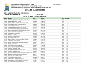 UNIVERSIDADE FEDERAL DO PIAUÍ - UFPI                               Data: 25/06/2012
              COORDENADORIA PERMANENTE DE SELEÇÃO - COPESE
              PROCESSO SELETIVO ESPECÍFICO - EDUCAÇÃO A DISTÂNCIA - EAD 2012

                                         LISTA DE CLASSIFICADOS
D018-LICENCIATURA EM PEDAGOGIA
CIDADE: AGUA BRANCA                                        VAGAS: 50
                                     VAGAS DA AMPLA CONCORRÊNCIA
INSC. NOME                                            RG            NASC                            EF     CLASS.
07345   QUENANE RODRIGUES DE CARVALHO SILVA           3240607       26/07/1994                      57,5     1º
16433   ERICELMA MARIA DE SOUSA                       2100699       22/08/1984                      57,0     2º
12088   DENISY DE PAULA MARQUES DA SILVA LIMA         1948662       17/09/1979                      54,0     3º
20103   LAUDEANE PEREIRA DE SOUSA SANTOS              3195509       10/02/1991                      52,5     4º
12558   AIDA BARROS DA SILVA                          1971035       13/07/1978                      52,0     5º
12049   RAIMUNDA SIMONE NUNES DOS SANTOS              2718150       19/09/1986                      52,0     6º
20852   IASHMIN ANDRESSA RODRIGUES PRAZERES           2941144       11/01/1992                      52,0     7º
12195   MARTA CAROLINE DE PAIVA ALCANTARA SOUSA       2314005       26/11/1983                      51,5     8º
05446   MANOEL MARTINS ROCHA JUNIOR                   3234831       14/08/1994                      51,5     9º
16899   SARA GOMES RODRIGUES                          2879975       07/04/1991                      51,5    10º
07022   ANA PAULA PERES                               3132777       24/11/1989                      51,0    11º
08733   ANDREIA DE JESUS COSTA                        2467434       09/11/1986                      50,5    12º
19370   MAURICIO DIAS DA SILVA                        1208799       01/07/1972                      50,5    13º
13184   MARY FRANCYS SOUSA FREITAS DE ARAUJO          1730646       07/03/1980                      50,0    14º
08409   LUZIANE DA SILVA RIBEIRO                      2722331       18/09/1987                      49,5    15º
04735   AURINETE GONCALVES DOS SANTOS SOUSA           1344537       14/08/1974                      48,5    16º
18453   EVA DE JESUS SILVA                            722343        18/12/1964                      48,5    17º
08929   LAYSSA KELLY DE MOURA LIMA                    2554338       17/02/1990                      48,0    18º
08239   CARLA MAGDA DOS SANTOS PERES                  765287        01/11/1965                      48,0    19º
11335   DANIELLY DE SOUSA LIMA                        5023275       19/02/1989                      48,0    20º
16159   DENYSE MACEDO PACHECO DA SILVA                3665967       03/10/1990                      48,0    21º
08473   ALCINEIA NUNES DA SILVA                       3150654       29/09/1993                      47,5    22º
05811   MARIA DO PERPETUO SOCORRO GOMES DE OLIVEIRA   792698        10/09/1966                      47,5    23º
03989   MARIA DA CONCEICAO BORGES DA SILVA            646576        08/12/1961                      47,0    24º
10214   MARIA DA CRUZ VIEIRA LOPES                    2556147       11/11/1985                      46,0    25º
02991   PRISCILLA DIAS MARREIRAS                      93030004110   06/04/1979                      46,0    26º
09741   GUILHERMINA FERREIRA DE SOUSA                 1204778       18/10/1970                      46,0    27º
08258   EUMENILDES PEREIRA DA SILVA CARVALHO          1812467       07/12/1977                      45,5    28º
15379   VILANI FERREIRA FEITOSA AMARAL                1425871       04/11/1976                      45,0    29º
 