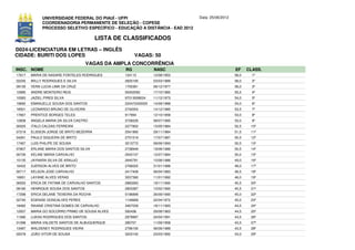 UNIVERSIDADE FEDERAL DO PIAUÍ - UFPI                             Data: 25/06/2012
              COORDENADORIA PERMANENTE DE SELEÇÃO - COPESE
              PROCESSO SELETIVO ESPECÍFICO - EDUCAÇÃO A DISTÂNCIA - EAD 2012

                                         LISTA DE CLASSIFICADOS
D024-LICENCIATURA EM LETRAS – INGLÊS
CIDADE: BURITI DOS LOPES                              VAGAS: 50
                                     VAGAS DA AMPLA CONCORRÊNCIA
INSC. NOME                                       RG             NASC                              EF     CLASS.
17617   MARIA DE NASARE FONTELES RODRIGUES       124115         12/08/1953                        58,0     1º
02245   WILLY RODRIGUES E SILVA                  2820195        03/03/1989                        58,0     2º
09130   VERA LUCIA LIMA DA CRUZ                  1700361        06/12/1977                        56,0     3º
10995   ANDRE MONTEIRO REIS                      50452592       17/10/1985                        55,5     4º
10083   JAZIEL PIRES SILVA                       97013008024    11/12/1973                        54,0     5º
19692   EMANUELLE SOUSA DOS SANTOS               224472420020   14/09/1988                        54,0     6º
18501   LEONARDO BRUNO DE OLIVEIRA               2742054        14/12/1985                        53,5     7º
17667   PRENTICE BORGES TELES                    917994         12/10/1958                        53,0     8º
12608   ANGELA MARIA DA SILVA CASTRO             3728226        08/07/1995                        53,0     9º
00025   ITALO CALDAS FERREIRA                    2277802        15/05/1984                        52,5    10º
07219   ELISSON JORGE DE BRITO BEZERRA           2541995        29/11/1984                        51,5    11º
04261   PAULO SIQUEIRA DE BRITO                  2751519        17/07/1987                        50,5    12º
17467   LUIS PHILIPE DE SOUSA                    3513772        08/09/1993                        50,5    13º
07807   ERLANE MARIA DOS SANTOS SILVA            2738949        19/06/1986                        50,5    14º
00726   KELINE MARIA CARVALHO                    2543137        12/07/1984                        50,0    15º
15135   JAYNARA SILVA DE ARAUJO                  2640781        15/08/1986                        49,0    16º
16422   DJERSON ALVES DE BRITO                   2766025        31/01/1988                        48,0    17º
00717   KELSON JOSE CARVALHO                     2417408        06/04/1983                        46,5    18º
16651   LAYANE ALVES VERAS                       3037390        11/01/1992                        46,0    19º
06550   ERICA DE FATIMA DE CARVALHO SANTOS       2883283        18/11/1990                        45,5    20º
08180   HENRIQUE SOUSA DOS SANTOS                2803387        12/02/1990                        45,5    21º
17298   ERICA DELANE TEIXEIRA DA ROCHA           5196899        26/09/1990                        45,0    22º
02740   EDENISE GONCALVES PERES                  1149668        22/04/1972                        45,0    23º
18482   RAIANE CRISTINA GOMES DE CARVALHO        3467039        18/11/1993                        44,5    24º
12937   MARIA DO SOCORRO PRIMO DE SOUSA ALVES    592436         29/08/1963                        44,5    25º
11580   LUKAS RODRIGUES DOS SANTOS               2979997        24/04/1991                        44,5    26º
01098   MARIA VALDETE SANTOS DE ALBUQUERQUE      280707         11/09/1958                        43,5    27º
13487   WALDENEY RODRIGUES VIEIRA                2796155        06/06/1989                        43,5    28º
02078   JOÃO VITOR DE SOUSA                      3203100        23/03/1992                        43,0    29º
 