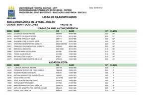 UNIVERSIDADE FEDERAL DO PIAUÍ - UFPI                               Data: 25/06/2012
             COORDENADORIA PERMANENTE DE SELEÇÃO - COPESE
             PROCESSO SELETIVO ESPECÍFICO - EDUCAÇÃO A DISTÂNCIA - EAD 2012

                                          LISTA DE CLASSIFICADOS
D024-LICENCIATURA EM LETRAS – INGLÊS
CIDADE: BURITI DOS LOPES                                VAGAS: 50
                                     VAGAS DA AMPLA CONCORRÊNCIA
INSC. NOME                                         RG              NASC                            EF     CLASS.
03004   JO CARLOS NEVES FREITAS                    2848994         09/08/1988                      43,0    30º
04720   MARILETE DE ARAUJO SOUZA                   1011873         26/10/1969                      42,5    31º
05134   KEYTIANE ARAÚJO DA SILVA                   2066111         20/12/1980                      42,0    32º
04086   GUILHEME JOSÉ DE SOUSA SILVA               2507109         20/09/1982                      42,0    33º
10913   CRISTIANO MASCARENHAS DA SILVA             2002010267929   31/12/1984                      42,0    34º
02527   FRANCISCO DALISSON VIEIRA DE BRITO         2765902         09/02/1988                      42,0    35º
11981   MARCIO ELI MACHADO                         239219260       30/10/1970                      41,0    36º
09996   JESSICA MARIA DE SIQUEIRA                  3310681         27/04/1994                      41,0    37º
07926   THAISA SILVA ARAUJO                        3415983         10/08/1993                      41,0    38º
05084   ANTONIO JOSE DA SILVA                      472537          14/09/1960                      41,0    39º
03374   HEMILSON GOMES SANTOS DA SILVA             2760549         18/05/1989                      40,5    40º

                                              VAGAS DA COTA
INSC. NOME                                         RG              NASC                            EF     CLASS.
10171   LUANA DE ANDRADE AMORIM                    3381754         30/09/1993                      40,5     1º
03439   FERNANDA SERRATE DE PINHO RABELO           1690006         19/09/1978                      40,0     2º
15038   ROGERIO PEDRO CARVALHO                     3195751         10/08/1989                      39,5     3º
09789   ANTONIO EVARISTO DE QUEIROZ FILHO          1348257         23/05/1973                      38,5     4º
19395   DECIO DINIZ CASTRO                         2.816.708       02/05/1984                      36,5     5º
09354   JOICE ALMEIDA DA CONCEICAO                 3603813         18/08/1994                      36,0     6º
19558   ANA CLAUDIA RODRIGUES                      3477863         21/08/1992                      36,0     7º
07040   MARIA ADRIANA COUTINHO DA SILVA            50206770        06/09/1984                      34,5     8º
06398   MARIA DO SOCORRO DOS SANTOS ARAUJO         2253345         05/04/1983                      33,5     9º
15070   JORGE JOSE DA SILVA                        2530418         05/01/1985                      31,0    10º
 