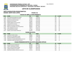 UNIVERSIDADE FEDERAL DO PIAUÍ - UFPI                             Data: 25/06/2012
             COORDENADORIA PERMANENTE DE SELEÇÃO - COPESE
             PROCESSO SELETIVO ESPECÍFICO - EDUCAÇÃO A DISTÂNCIA - EAD 2012

                                         LISTA DE CLASSIFICADOS
D025-LICENCIATURA EM MATEMÁTICA
CIDADE: BURITI DOS LOPES                                  VAGAS: 50
                                       VAGAS DA AMPLA CONCORRÊNCIA
INSC. NOME                                           RG         NASC                             EF     CLASS.
01566   ANA CRISTINA DOURADO DE SOUSA                2253347    10/06/1981                       40,0    30º
09684   FRANCISCA RODRIGUES DA SILVA                 1425004    29/06/1966                       39,5    31º
06419   BRUNA DOS SANTOS SOUSA                       3241404    15/07/1993                       39,5    32º
18672   RENAN DA SILVA MOTA                          2735694    24/04/1990                       38,5    33º
07974   SANDRA MARIA DA SILVA SOUSA                  2383519    23/07/1982                       37,5    34º
14387   JESSE BATISTA DA SILVA                       3346786    16/07/1990                       37,5    35º
08650   DEBORA DE SOUSA CARVALHO                     2606703    25/03/1987                       36,5    36º
04185   MARIA DO SOCORRO SILVA DOS SANTOS            2880603    28/11/1985                       36,0    37º
06333   JOSE DOMINGOS DA SILVA                       1582777    05/09/1976                       35,5    38º
17208   NATAN MARTINS OLIVEIRA                       3119336    18/03/1990                       35,5    39º
05715   ANDRE LUIS DE SOUSA CARVALHO                 3587336    31/10/1992                       35,5    40º

                                                VAGAS DA COTA
INSC. NOME                                           RG         NASC                             EF     CLASS.
16689   LUCIRALDA VIEIRA CUNHA                       3338893    10/09/1992                       35,0     1º
07876   RONALDO DO NASCIMENTO NERI                   2986295    12/09/1988                       34,5     2º
11632   EDILSON FERREIRA DOS SANTOS                  2331751    21/11/1985                       34,0     3º
17968   FRANCISCO ALISSON MASCARENHA DA SILVA        3064720    06/06/1989                       33,5     4º
11450   FRANCISCO JOSE DOS SANTOS COSTA              711258     09/07/1964                       28,0     5º

                        VAGAS REMANESCENTES DA COTA SEGUNDA OPCAO
INSC. NOME                                           RG         NASC                             EF     CLASS.
08852   ANTONIO DA SILVA CARVALHO                    2945208    08/06/1991                       39,5     6º
16007   YARINA RODRIGUES FRANCA                      2827085    06/11/1988                       38,0     7º
10678   ALDA LETICIA DE SOUSA FARIAS                 3603240    05/04/1994                       37,5     8º
17096   JUAREZ RICARDO DE OLIVEIRA                   1550151    06/07/1976                       36,0     9º
14726   ENDERSON JHONES CARVALHO DA SILVA            3131010    05/07/1989                       34,0    10º
 