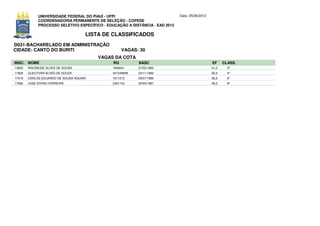 UNIVERSIDADE FEDERAL DO PIAUÍ - UFPI                             Data: 25/06/2012
             COORDENADORIA PERMANENTE DE SELEÇÃO - COPESE
             PROCESSO SELETIVO ESPECÍFICO - EDUCAÇÃO A DISTÂNCIA - EAD 2012

                                     LISTA DE CLASSIFICADOS
D031-BACHARELADO EM ADMINISTRAÇÃO
CIDADE: CANTO DO BURITI                             VAGAS: 30
                                         VAGAS DA COTA
INSC. NOME                                     RG          NASC                                  EF     CLASS.
13925   RAIONEIDE ALVES DE SOUSA               1693641     27/02/1980                            41,0     3º
11820   GLECYVAN ALVES DE SOUZA                341549699   23/11/1982                            40,5     4º
17519   CARLOS EDUARDO DE SOUSA AGUIAR         1611210     29/07/1980                            38,5     5º
17065   JOSE DIVINO FERREIRA                   2461742     25/05/1987                            38,5     6º
 