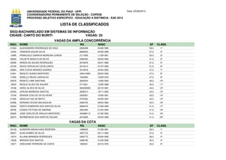 UNIVERSIDADE FEDERAL DO PIAUÍ - UFPI                             Data: 25/06/2012
             COORDENADORIA PERMANENTE DE SELEÇÃO - COPESE
             PROCESSO SELETIVO ESPECÍFICO - EDUCAÇÃO A DISTÂNCIA - EAD 2012

                                         LISTA DE CLASSIFICADOS
D032-BACHARELADO EM SISTEMAS DE INFORMAÇÃO
CIDADE: CANTO DO BURITI               VAGAS: 25
                                     VAGAS DA AMPLA CONCORRÊNCIA
INSC. NOME                                        RG          NASC                               EF     CLASS.
21264   ALEKSANDRO RODRIGUES DO VALE              2060498     04/08/1980                         59,0     1º
10452   VANDSON SOUZA SILVA                       6895933     23/09/1986                         57,5     2º
13995   FRANCISCO SARAIVA MOREIRA JUNIOR          2171683     11/09/1981                         53,0     3º
08322   VALDETE BASILIO DA SILVA                  2462040     05/02/1984                         51,5     4º
05099   ARNON DE SOUSA RODRIGUES                  2915878     03/01/1989                         51,5     5º
04709   SAVIO CARVALHO CAVALCANTE                 3215314     21/07/1990                         51,0     6º
02854   ANA FLAVIA MENDES SOARES                  3410978     24/04/1995                         47,5     7º
01601   WESLEY NUNES MONTEIRO                     449414565   28/04/1993                         47,5     8º
17645   DANILLO REGIS CARVALHO                    1640093     10/09/1978                         47,5     9º
05978   RENATO LIMA SANTANA                       3602534     13/08/1994                         46,0    10º
18254   WESLEI ALVES DE AGUIAR                    2714521     10/06/1988                         45,5    11º
19199   DARCI ALVES DA SILVA                      365302958   22/10/1981                         44,0    12º
02493   JERUSA BARBOSA SANTOS                     3296314     19/11/1992                         44,0    13º
13794   DENISIA COELHO DA SILVEIRA                2200267     10/08/1981                         43,5    14º
21255   GENILDO VAZ DE BRITO                      2781842     20/09/1987                         42,5    15º
02366   ADRIANO SOUSA MALAGOLINI                  2080745     09/03/1982                         42,5    16º
00463   DENYS SOBREIRA DOS SANTOS SILVA           2884478     27/09/1989                         41,5    17º
08785   CASSIO FEITOSA DE AMORIM                  3091855     21/04/1990                         41,5    18º
03626   JOSÉ CARLOS DE ARAUJO MONTEIRO            454898113   21/06/1983                         41,0    19º
05674   WERBERSON DOS SANTOS AGUIAR               2915839     24/04/1989                         41,0    20º

                                             VAGAS DA COTA
INSC. NOME                                        RG          NASC                               EF     CLASS.
20109   DJANDIRA MAGALHAES BEZERRA                1989635     01/09/1981                         39,5     1º
05627   ALAN GOMES DA SILVA                       3267133     05/11/1992                         37,0     2º
13074   ALLANA MIRANDA RODRIGUES                  3392772     03/04/1995                         36,5     3º
13039   BRENDA DOS SANTOS                         3398185     31/05/1995                         35,0     4º
13077   GRACIONE FERREIRA DA COSTA                1805521     22/10/1979                         30,5     5º
 