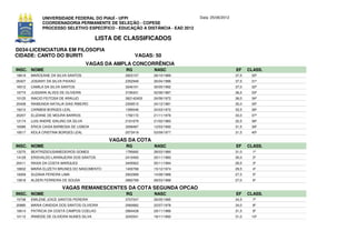 UNIVERSIDADE FEDERAL DO PIAUÍ - UFPI                             Data: 25/06/2012
              COORDENADORIA PERMANENTE DE SELEÇÃO - COPESE
              PROCESSO SELETIVO ESPECÍFICO - EDUCAÇÃO A DISTÂNCIA - EAD 2012

                                           LISTA DE CLASSIFICADOS
D034-LICENCIATURA EM FILOSOFIA
CIDADE: CANTO DO BURITI                                  VAGAS: 50
                                      VAGAS DA AMPLA CONCORRÊNCIA
INSC. NOME                                          RG          NASC                              EF     CLASS.
18619   MARCEANE DA SILVA SANTOS                    2923157     26/10/1989                        37,5    30º
05407   JOSIANY DA SILVA PAIXAO                     2352949     26/04/1986                        37,5    31º
16512   CAMILA DA SILVA SANTOS                      3246101     30/05/1992                        37,0    32º
19774   JUSSARA ALVES DE OLIVEIRA                   3190431     02/06/1987                        36,5    33º
10125   INACIO FEITOSA DE ARAUJO                    362142403   24/06/1972                        36,0    34º
20408   RAIMUNDA NATALIA DIAS RIBEIRO               2309515     24/12/1981                        35,0    35º
18212   CARMEM BORGES LEAL                          1390046     24/03/1972                        33,5    36º
20207   ELIZIANE DE MOURA BARROS                    1792172     21/11/1976                        33,0    37º
12174   LUIS ANDRE IDALINO DA SILVA                 2161679     21/02/1983                        32,5    38º
16086   ERICA CAISA BARBOSA DE LISBOA               3268487     12/03/1992                        31,5    39º
19517   KEILA CRISTINA BORGES LEAL                  2073419     03/09/1977                        31,5    40º

                                               VAGAS DA COTA
INSC. NOME                                          RG          NASC                              EF     CLASS.
13270   BEATRIZSOUSAMEDEIROS GOMES                  1795692     28/03/1980                        31,0     1º
14129   ERISVALDO LARANJEIRA DOS SANTOS             2410493     20/11/1983                        30,0     2º
20411   RAISA DA COSTA MARQUES                      3400922     05/11/1994                        29,5     3º
18832   MARIA ELIZETH BRUNES DO NASCIMENTO          1400768     15/12/1974                        29,5     4º
19269   SUZANA PEREIRA LIMA                         2922999     14/08/1988                        27,5     5º
15818   ALDERI FERREIRA DE SOUSA                    2882789     28/03/1988                        27,0     6º

                        VAGAS REMANESCENTES DA COTA SEGUNDA OPCAO
INSC. NOME                                          RG          NASC                              EF     CLASS.
15738   EMILENE JOICE SANTOS PEREIRA                3707247     26/05/1995                        34,5     7º
20885   MARIA CANDIDA DOS SANTOS OLIVEIRA           2060682     22/07/1978                        34,0     8º
16614   PATRICIA DA COSTA CAMPOS COELHO             2884428     29/11/1986                        31,5     9º
10112   IRINEIDE DE OLIVEIRA NUNES SILVA            3245541     18/11/1993                        31,0    10º
 