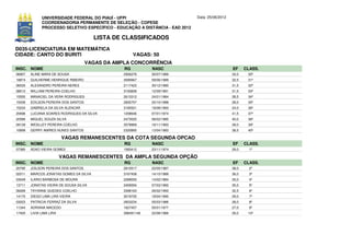 UNIVERSIDADE FEDERAL DO PIAUÍ - UFPI                             Data: 25/06/2012
              COORDENADORIA PERMANENTE DE SELEÇÃO - COPESE
              PROCESSO SELETIVO ESPECÍFICO - EDUCAÇÃO A DISTÂNCIA - EAD 2012

                                        LISTA DE CLASSIFICADOS
D035-LICENCIATURA EM MATEMÁTICA
CIDADE: CANTO DO BURITI                               VAGAS: 50
                                     VAGAS DA AMPLA CONCORRÊNCIA
INSC. NOME                                       RG          NASC                                 EF     CLASS.
06857   ALINE MARA DE SOUSA                      2926276     30/07/1989                           33,0    30º
18874   GUILHERME HENRIQUE RIBEIRO               3090667     09/06/1989                           32,5    31º
06530   ALEXANDRO PEREIRA NERES                  2117422     30/12/1980                           31,5    32º
08513   WILLIAM PEREIRA COELHO                   3193838     12/09/1991                           31,5    33º
15550   MANACIEL DA VERA RODRIGUES               2613312     24/01/1984                           28,5    34º
15039   EDILSON PEREIRA DOS SANTOS               2835757     20/10/1988                           28,0    35º
15234   GABRIELA DA SILVA ALENCAR                3160521     18/08/1993                           24,0    36º
20696   LUCIANA SOARES RODRIGUES DA SILVA        1208646     07/01/1974                           41,5    37º
20586   MIGUEL SOUZA SILVA                       2473025     08/02/1985                           40,0    38º
09139   WESLLEY PEREIRA COELHO                   3578869     16/11/1993                           39,0    39º
10899   GERRY AMIRES NUNES SANTOS                2320895     13/04/1983                           38,5    40º

                          VAGAS REMANESCENTES DA COTA SEGUNDA OPCAO
INSC. NOME                                       RG          NASC                                 EF     CLASS.
07380   ADAO VIEIRA GOMES                        1583412     23/11/1974                           29,0     1º

                          VAGAS REMANESCENTES DA AMPLA SEGUNDA OPÇÃO
INSC. NOME                                       RG          NASC                                 EF     CLASS.
20790   JOILSON PEREIRA DOS SANTOS               2810517     22/05/1987                           38,0     2º
02011   MARCOS JONATAS GOMES DA SILVA            3167458     14/10/1989                           36,0     3º
03549   ILARIO BARBOSA DE MOURA                  2289055     14/02/1984                           35,0     4º
13711   JONATAS VIEIRA DE SOUSA SILVA            3459594     07/03/1992                           35,0     5º
06269   TAYANNE GUEDES COELHO                    3398163     26/02/1993                           32,5     6º
14170   DIEGO LIMA LIRA VIEIRA                   3019725     18/04/1990                           29,0     7º
03023   PATRICIA FERRAZ DA SILVA                 2603234     05/03/1986                           28,0     8º
11344   ADRIANA MACEDO                           1627457     05/01/1977                           27,0     9º
17400   LIVIA LIMA LIRA                          398491148   22/08/1989                           26,0    10º
 