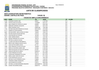UNIVERSIDADE FEDERAL DO PIAUÍ - UFPI                               Data: 25/06/2012
             COORDENADORIA PERMANENTE DE SELEÇÃO - COPESE
             PROCESSO SELETIVO ESPECÍFICO - EDUCAÇÃO A DISTÂNCIA - EAD 2012

                                         LISTA DE CLASSIFICADOS
D044-LICENCIATURA EM MATEMÁTICA
CIDADE: CASTELO DO PIAUI                                VAGAS: 50
                                       VAGAS DA AMPLA CONCORRÊNCIA
INSC. NOME                                         RG              NASC                            EF     CLASS.
01846   ERNANDES SOARES LIMA                       2086451         01/05/1980                      67,0     1º
10800   PACIFICO NETO DA COSTA                     101055692       03/01/1971                      58,5     2º
10942   ABILIO RIBEIRO DE CARVALHO JUNIOR          2369899         09/03/1985                      56,5     3º
04689   MARDONE FERREIRA VISGUEIRA                 1830045         20/01/1979                      56,5     4º
10111   MÁRIO ANDRADE CRUZ                         0498901636      10/04/1968                      54,5     5º
11702   ANTONIO NAELSON FERREIRA DE SOUSA          20075155197     19/10/1994                      53,5     6º
07114   SAMARA DE SOUSA BARROS                     3448953         23/08/1994                      52,0     7º
06097   ANTONIA MARIA LIMA OLIVEIRA DE PINHO       1320209         18/05/1970                      51,5     8º
12535   ANTONIO MAURO SOUSA MARTINS                3152103         24/12/1988                      51,0     9º
03197   JOSE MACARIO DE OLIVEIRA                   1661595         15/01/1978                      50,5    10º
18515   ADNA TAMIRES MONTE                         2404445         12/07/1987                      50,5    11º
01050   REGINO RAIMUNDO DE OLIVEIRA                1802136         26/06/1978                      50,0    12º
02418   ANTONIA JULIANA DE SOUSA                   3412267         24/05/1993                      49,5    13º
14161   LUCIANE DOS SANTOS NASCIMENTO              2294448         07/03/1986                      49,0    14º
13286   MARCYLANE CAMINHA AGUIAR COSTA             1100363         24/10/1967                      48,5    15º
17311   JOSE KLEITON GOMES UCHOA                   2017181         19/03/1983                      48,5    16º
14366   JOSE FRANCISCO ALVES DE SOUSA              1987668         27/02/1980                      48,5    17º
12775   MARIA DO SOCORRO GOMES LIMA                3316062         01/08/1994                      48,0    18º
14613   MARIA DEUSILENE DE PAIVA DOS SANTOS        3412227         01/03/1994                      47,5    19º
12638   JANAILDA MARTINS DE ABREU                  554684147       22/11/1992                      47,5    20º
05927   EVANI FERREIRA DE SOUSA                    2221913         06/12/1982                      45,5    21º
08315   JOSERLANE FERNANDES DE SOUSA               1940179         25/11/1979                      45,0    22º
17489   MARIA LAIANE VIEIRA DE SOUSA               3457417         07/11/1993                      45,0    23º
07083   ALAIR RODRIGUES DA SILVA                   3478355         18/07/1994                      44,5    24º
14042   ANTONIO FLAVIO FERREIRA COSTA              3188935         14/06/1991                      44,5    25º
14814   FERNANDA GOMES RODRIGUES                   2609531         29/08/1987                      43,5    26º
12138   GEYZE MARIA DE OLIVEIRA                    3189147         08/02/1993                      43,0    27º
14847   ANTONIA LUCIVANIA BERNARDO BESERRA         2000030084718   14/09/1982                      43,0    28º
17994   GIVANILTON SOARES NUNES                    246287779       07/09/1970                      43,0    29º
 