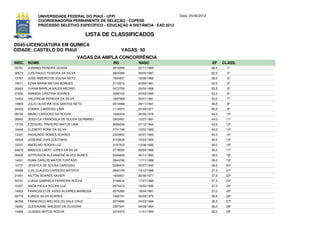 UNIVERSIDADE FEDERAL DO PIAUÍ - UFPI                             Data: 25/06/2012
              COORDENADORIA PERMANENTE DE SELEÇÃO - COPESE
              PROCESSO SELETIVO ESPECÍFICO - EDUCAÇÃO A DISTÂNCIA - EAD 2012

                                         LISTA DE CLASSIFICADOS
D045-LICENCIATURA EM QUÍMICA
CIDADE: CASTELO DO PIAUI                                VAGAS: 50
                                       VAGAS DA AMPLA CONCORRÊNCIA
INSC. NOME                                         RG         NASC                                EF     CLASS.
05791   JURANDI PEREIRA UCHOA                      2814990    22/11/1990                          66,5     1º
06573   LUIS PAULO TEIXEIRA DA SILVA               2604369    09/05/1987                          62,5     2º
13767   JOSE RIBEIRO DE SOUSA NETO                 1654907    16/06/1980                          58,0     3º
19511   EDNA MARIA MATIAS BORGES                   2170813    20/09/1981                          55,5     4º
05643   YVANA MARILIA SALES MEDINO                 3472759    26/04/1996                          53,5     5º
07932   AMANDA CRISTINA SOARES                     3592163    23/03/1995                          53,5     6º
14454   VALDIRENE PEREIRA DA SILVA                 1897568    05/01/1981                          52,0     7º
14893   JULIO OLIVEIRA DOS SANTOS NETO             2814986    28/11/1991                          48,5     8º
04302   EDMAR CARDOSO LIMA                         1114075    25/04/1971                          48,5     9º
08748   MARIO CARDOSO DA ROCHA                     1690244    28/06/1978                          44,0    10º
09945   JESSYCA FRANCISCA DE SOUSA GERMANO         2993497    10/07/1991                          44,0    11º
13155   EZEQUIEL PINHEIRO MATOS LIMA               3690644    07/12/1994                          43,0    12º
19449   CLEBERT RONE DA SILVA                      2731748    12/02/1985                          43,0    13º
13331   RAIMUNDO GOMES SOARES                      2223843    22/01/1983                          42,0    14º
18534   JOSEANE DIAS COUTINHO                      2153626    15/03/1983                          40,0    15º
12237   ANCELMO ROCHA LUZ                          3191033    13/08/1992                          40,0    16º
04975   MARCOS LAERT LOPES DA SILVA                2716025    09/09/1989                          39,5    17º
09026   JEFFERSON ALEXANDRE ALVES NUNES            3444829    06/11/1993                          39,0    18º
14091   RUAN CARLOS MATOS FURTADO                  2844768    17/11/1989                          39,0    19º
10731   JESSYCA DE SOUSA CARDOSO                   3296474    05/07/1992                          38,5    20º
05588   LUIS CLAUDIO CARDOSO BATISTA               2843740    13/12/1988                          37,5    21º
21061   NILTON SOARES XAVIER                       1659501    20/09/1977                          37,5    22º
00741   LUANA GABRIELA FERREIRA ROCHA              3190616    17/07/1990                          37,5    23º
12227   ANOA PAULA ROCHA LUZ                       2975410    19/02/1990                          37,0    24º
14933   FRANCISCO DE ASSIS ALVARES BARBOSA         2075380    18/04/1981                          37,0    25º
09718   EUNICE SILVA SOARES                        1482751    30/09/1975                          36,5    26º
06766   FRANCISCO WELVES DO VALE CRUZ              3074085    24/03/1990                          36,5    27º
16260   CLEIDAIANE MACEDO DE OLIVEIRA              3397947    09/08/1994                          36,0    28º
14999   ULISSES MATOS ROCHA                        3416375    11/01/1994                          35,5    29º
 