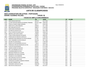 UNIVERSIDADE FEDERAL DO PIAUÍ - UFPI                                Data: 25/06/2012
             COORDENADORIA PERMANENTE DE SELEÇÃO - COPESE
             PROCESSO SELETIVO ESPECÍFICO - EDUCAÇÃO A DISTÂNCIA - EAD 2012

                                         LISTA DE CLASSIFICADOS
D052-LICENCIATURA EM LETRAS – PORTUGUÊS
CIDADE: ELESBAO VELOSO                 VAGAS: 50
                                     VAGAS DA AMPLA CONCORRÊNCIA
INSC. NOME                                          RG              NASC                            EF     CLASS.
15344   MARIA BRAGA MONTEIRO                        5021479         06/12/1988                      54,5     1º
05225   JULIANA SANTANA BARROS DE MORAES TRINDADE   2001001114837   25/08/1983                      54,0     2º
15362   PRISCILLA INGRID GOMES MIRANDA              3387711         20/03/1995                      54,0     3º
16500   MARIA KATIA LOPES MADEIRA                   3095044         20/11/1988                      52,5     4º
01644   ANA CAROLINE DA SILVA                       3286515         21/03/1994                      51,5     5º
09418   NAIRA NEIDE RODRIGUES LOPES                 2274851         21/11/1985                      50,5     6º
03418   SILVANIA DE SOUSA SILVA                     2615828         03/01/1986                      45,5     7º
09011   PAULO CESAR DE SOUSA SILVA                  1830308         30/08/1978                      45,5     8º
07568   MARTHA LUIZA COSTA VIEIRA                   2166634         13/04/1988                      45,0     9º
17247   THARLYS NEIVA MACEDO DE MOURA               3086278         28/09/1991                      45,0    10º
08804   FRANCILEIDE DE MACEDO CARVALHO              2073241         31/08/1982                      44,5    11º
01125   RAIMUNDA ROSA MARQUES DE SOUSA PEREIRA      2171997         03/04/1978                      44,0    12º
02744   LESLY DANIANNE ALVES DE ARAUJO              2044156         02/11/1983                      42,5    13º
13032   DALIENE DE SOUSA MELO                       2926411         27/08/1989                      42,5    14º
12532   ROGER KLAYTON BEZERRA DA SILVA              1155212         22/06/1972                      41,5    15º
09770   FRANCISCA HERLANI RODRIGUES DA PAZ          2624133         24/01/1988                      41,0    16º
03849   FLAVIA DE SOUSA MOURA                       3322031         07/12/1992                      40,5    17º
01574   JANARIA SOARES DE MACEDO                    2787227         27/10/1987                      38,5    18º
03189   ANA LUCIA MENDES DA SILVA                   2606940         07/05/1985                      38,5    19º
11274   CLAUDIANA MARIA DA CRUZ                     3379131         01/01/1992                      38,0    20º
00464   MARYANA PEREIRA DE OLIVEIRA                 2615822         29/01/1989                      37,0    21º
06172   ANDRESSA LAIS SOUSA SANTANA                 3221909         31/08/1994                      37,0    22º
01933   ROSIANE DO VALE MOREIRA                     2915763         06/09/1989                      36,5    23º
11716   ANA CAROLINA ALVES DE HOLANDA               3415824         19/11/1994                      36,0    24º
08809   NICIANE SOARES DE SOUSA                     2386678         08/04/1983                      36,0    25º
20305   CONCEICAO DE MARIA CLEMENTE PEREIRA         2615861         26/02/1989                      36,0    26º
12457   SOLIEDE FERREIRA LIMA                       2944646         30/12/1988                      35,0    27º
19446   CARLANDIA CARVALHO ALVES                    50252780        17/01/1988                      32,5    28º
04375   ANA DIVA DE JESUS SILVA                     1515332         02/12/1971                      30,5    29º
 