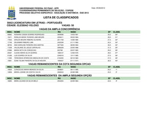 UNIVERSIDADE FEDERAL DO PIAUÍ - UFPI                             Data: 25/06/2012
              COORDENADORIA PERMANENTE DE SELEÇÃO - COPESE
              PROCESSO SELETIVO ESPECÍFICO - EDUCAÇÃO A DISTÂNCIA - EAD 2012

                                         LISTA DE CLASSIFICADOS
D052-LICENCIATURA EM LETRAS – PORTUGUÊS
CIDADE: ELESBAO VELOSO                 VAGAS: 50
                                     VAGAS DA AMPLA CONCORRÊNCIA
INSC. NOME                                       RG        NASC                                   EF     CLASS.
06882   RONAIRA CASSIA SOARES RODRIGUES          2609598   10/03/1991                             30,0    30º
15471   RONILZA MARIA TEIXEIRA LIMA MOURA        2236411   05/03/1984                             29,5    31º
17004   SIRLEIA MOURA RIBEIRO OLIVEIRA           2611729   10/06/1985                             27,5    32º
17746   DEUSIMAR RIBEIRO LIMA                    2422339   21/11/1983                             22,5    33º
08752   ANA KAROLINE PEREIRA DOS SANTOS          3677420   28/09/1994                             32,5    34º
17238   VALDEJANE DE JESUS CARVALHO              2995209   23/05/1988                             31,0    35º
07986   MARIA NETA DA CONCEICAO                  923798    20/07/1965                             29,5    36º
20367   CLEIDE MARIA SILVA SOARES                1689127   12/09/1976                             28,0    37º
01289   LUIS SOARES DA SILVA                     2345016   13/11/1985                             27,0    38º
11095   TERESINHA APARECIDA ABSOLON DA COSTA     2164455   09/10/1983                             27,0    39º
15961   EDNA TELMA PINHEIRO DA SILVA MOURA       1956527   07/11/1974                             26,5    40º

                        VAGAS REMANESCENTES DA COTA SEGUNDA OPCAO
INSC. NOME                                       RG        NASC                                   EF     CLASS.
19626   CONCEICAO MARIA MENDES DA SILVA          2608631   06/11/1985                             25,0     1º
13658   MARIA LIDIANE DA COSTA E SILVA           2926423   24/08/1986                             23,5     2º

                       VAGAS REMANESCENTES DA AMPLA SEGUNDA OPÇÃO
INSC. NOME                                       RG        NASC                                   EF     CLASS.
16895   MARA JULIANA DA SILVA MELO               2534254   22/09/1984                             23,0     3º
 