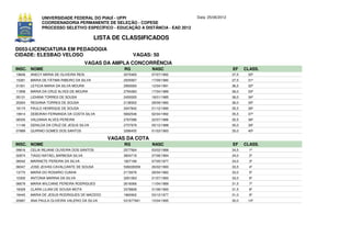 UNIVERSIDADE FEDERAL DO PIAUÍ - UFPI                             Data: 25/06/2012
              COORDENADORIA PERMANENTE DE SELEÇÃO - COPESE
              PROCESSO SELETIVO ESPECÍFICO - EDUCAÇÃO A DISTÂNCIA - EAD 2012

                                           LISTA DE CLASSIFICADOS
D053-LICENCIATURA EM PEDAGOGIA
CIDADE: ELESBAO VELOSO                                   VAGAS: 50
                                       VAGAS DA AMPLA CONCORRÊNCIA
INSC. NOME                                          RG          NASC                              EF     CLASS.
19646   ANECY MARIA DE OLIVEIRA REIS                3070465     07/07/1992                        37,5    30º
15281   MARIA DE FÁTIMA RIBEIRO DA SILVA            2005567     17/09/1980                        37,5    31º
01301   LETICIA MARIA DA SILVA MOURA                2993060     12/04/1991                        36,5    32º
11858   MARIA DA CRUZ ALVES DE MOURA                2794383     17/04/1989                        36,0    33º
05131   LIDIANA TORRES DE SOUSA                     2450005     18/01/1985                        36,0    34º
20264   REGIANA TORRES DE SOUSA                     2138302     28/09/1982                        36,0    35º
18174   PAULO HENRIQUE DE SOUSA                     3247842     21/12/1990                        35,5    36º
19914   DEBORAH FERNANDA DA COSTA SILVA             5662548     02/04/1992                        35,5    37º
08335   VALDANIA ALVES PEREIRA                      2767096     22/07/1986                        35,5    38º
11146   GENILDA DA CRUZ DE JESUS SILVA              2757978     05/12/1988                        35,0    39º
07889   QUIRINO GOMES DOS SANTOS                    3286455     01/03/1993                        35,0    40º

                                               VAGAS DA COTA
INSC. NOME                                          RG          NASC                              EF     CLASS.
09816   CELIA REJANE OLIVEIRA DOS SANTOS            2577564     03/02/1988                        34,5     1º
02874   TIAGO NATAEL BARBOSA SILVA                  3604716     27/06/1994                        34,0     2º
06042   MARINETE PEREIRA DA SILVA                   1827189     07/05/1977                        34,0     3º
06047   JOSE JEIVAS CAVALCANTE DE SOUSA             508228359   26/02/1993                        33,5     4º
13770   MARIA DO ROSARIO CUNHA                      2172676     28/04/1983                        33,0     5º
10300   ANTONIA MARINA DA SILVA                     3261063     21/07/1993                        33,0     6º
06679   MARIA WILCIANE PEREIRA RODRIGUES            2616066     11/04/1989                        31,5     7º
18329   CLARA LILIAN DE SOUSA MOTA                  3378828     31/08/1993                        31,5     8º
18445   MARIA DE JESUS RODRIGUES DE MACEDO          1860902     03/12/1977                        31,0     9º
20687   ANA PAULA OLIVEIRA VALERIO DA SILVA         531677941   15/04/1995                        30,0    10º
 