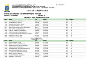 UNIVERSIDADE FEDERAL DO PIAUÍ - UFPI                               Data: 25/06/2012
             COORDENADORIA PERMANENTE DE SELEÇÃO - COPESE
             PROCESSO SELETIVO ESPECÍFICO - EDUCAÇÃO A DISTÂNCIA - EAD 2012

                                        LISTA DE CLASSIFICADOS
D061-BACHARELADO EM ADMINISTRAÇÃO PÚBLICA
CIDADE: FLORIANO                     VAGAS: 50
                                      VAGAS DA AMPLA CONCORRÊNCIA
INSC. NOME                                          RG             NASC                            EF     CLASS.
15118   RAIMUNDO AVELAR MONTEIRO                    282364220048   19/01/1972                      48,5    30º
13024   VALERIA MIRANDA ARAUJO                      2462128        30/05/1994                      48,5    31º
17386   EDMUNDO DIAS SOARES JUNIOR                  1991313        05/01/1981                      48,5    32º
10661   EDILSON DOS SANTOS SILVA                    2073728        20/04/1979                      48,0    33º
05477   CARLOS GONZAGA BATISTA DO NASCIMENTO        975376         20/11/1968                      48,0    34º
02044   TAIZE ARAUJO LOPES AZEVEDO                  1080216992     29/09/1979                      48,0    35º
06256   EDIRLANE SOARES DO NASCIMENTO               3049328        02/03/1993                      47,5    36º
11788   PAMYLA DE SOUZA FERNANDES COSTA             7068484        05/02/1989                      47,5    37º
02093   EDILZA PORTO MOUSINHO DE MORAES PEREIRA     910806         24/06/1970                      47,5    38º
06695   ROMULO DOS SANTOS LIMA                      2377472        24/07/1985                      47,5    39º
17223   GILVANDO DA SILVA RUMAO                     1966003        09/04/1980                      47,0    40º

                                               VAGAS DA COTA
INSC. NOME                                          RG             NASC                            EF     CLASS.
06615   SIRLENE LUIZA DE SOUSA                      2938318        27/11/1992                      47,0     1º
20065   LÉCYKA MARIANA OLIVEIRA SILVA               3240919        29/11/1994                      47,0     2º
01385   FERNANDO ANTONIO SOUZA CARVALHO             2067495        15/04/1976                      46,5     3º
21115   VALÉRIA PEREIRA DE OLIVEIRA                 3494587        12/05/1993                      46,0     4º
10138   ANTONIA PEREIRA DOS SANTOS RODRIGUES        1524288        04/11/1968                      44,5     5º
00981   OLIVIA RODRIGUES MIRANDA TEIXEIRA           2376669        20/02/1985                      44,0     6º
00868   LUCAS VÍNICIOS PEREIRA DOS SANTOS           3319506        17/04/1995                      43,5     7º
02197   MOISES DOS REIS FERREIRA                    3200167        21/10/1993                      43,5     8º
01998   ANDERSON MENDES DE SOUSA                    1106389996     11/06/1983                      43,0     9º
16160   CARMEM DA COSTA FELIX                       2383775        10/05/1984                      43,0    10º
 