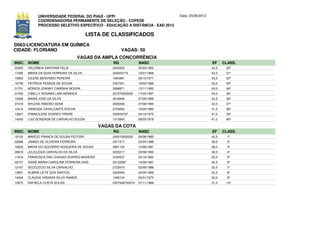 UNIVERSIDADE FEDERAL DO PIAUÍ - UFPI                               Data: 25/06/2012
             COORDENADORIA PERMANENTE DE SELEÇÃO - COPESE
             PROCESSO SELETIVO ESPECÍFICO - EDUCAÇÃO A DISTÂNCIA - EAD 2012

                                          LISTA DE CLASSIFICADOS
D063-LICENCIATURA EM QUÍMICA
CIDADE: FLORIANO                                        VAGAS: 50
                                       VAGAS DA AMPLA CONCORRÊNCIA
INSC. NOME                                         RG              NASC                            EF     CLASS.
03265   VALDINEIA SANTANA FELIX                    2040222         25/03/1983                      43,5    30º
17490   MARIA DA GUIA FERREIRA DA SILVA            224004773       16/01/1969                      43,5    31º
10663   IOLENE BENVINDO PEREIRA                    1644981         25/10/1977                      43,5    32º
16739   PATRÍCIA PESSOA DE SOUSA                   2327231         18/02/1986                      43,0    33º
01751   MONICA JOANNY CAMINHA MOURA                3068871         13/11/1992                      43,0    34º
01455   CIBELLY ROSANA LIMA MIRANDA                227070320023    17/05/1987                      43,0    35º
10926   MARIA JOSE DA SILVA                        3016849         27/09/1989                      42,5    36º
07318   MYLENE RIBEIRO SENA                        2939269         27/08/1990                      42,0    37º
13410   VANESSA CAVALCANTE ROCHA                   2724652         16/05/1990                      41,5    38º
13807   FRANCILENE SOARES FREIRE                   229009797       24/10/1975                      41,0    39º
14243   LUIZ GONZAGA DE CARVALHO SOUZA             1513905         08/05/1978                      41,0    40º

                                              VAGAS DA COTA
INSC. NOME                                         RG              NASC                            EF     CLASS.
18102   MARCIO FRANCA DE SOUSA FEITOSA             245015020020    26/08/1980                      40,5     1º
02688   JANNIO DE OLIVEIRA FERREIRA                2971517         23/04/1988                      39,5     2º
16623   MARIA DO SOCORRO NOGUEIRA DE SOUSA         3081120         12/08/1991                      38,0     3º
09918   JULICLÉSIA CARVALHO DA SILVA               3223217         22/08/1993                      36,5     4º
11816   FRANCISCA DAS CHAGAS SOARES MADEIRA        3184537         20/10/1992                      35,5     5º
02707   DIANE MARIA CAROLINA FERREIRA DIAS         50122967        14/06/1987                      35,5     6º
12167   DEOCLECIO SILVA CARVALHO                   2723470         02/09/1986                      32,5     7º
13901   ALMIRA LEITE DOS SANTOS                    2226949         24/04/1983                      32,5     8º
14094   CLAUDIA VIRGINIA SILVA RAMOS               1485134         23/01/1975                      32,0     9º
10672   RAFAELA COSTA SOUSA                        0327606720074   07/11/1988                      31,5    10º
 