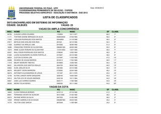 UNIVERSIDADE FEDERAL DO PIAUÍ - UFPI                             Data: 25/06/2012
              COORDENADORIA PERMANENTE DE SELEÇÃO - COPESE
              PROCESSO SELETIVO ESPECÍFICO - EDUCAÇÃO A DISTÂNCIA - EAD 2012

                                         LISTA DE CLASSIFICADOS
D072-BACHARELADO EM SISTEMAS DE INFORMAÇÃO
CIDADE: GILBUES                       VAGAS: 25
                                      VAGAS DA AMPLA CONCORRÊNCIA
INSC. NOME                                        RG           NASC                               EF     CLASS.
00730   CLAUDIO LOPES COLARES                     1722904      19/11/1977                         66,5     1º
11171   THAYNAN SAIANE MARQUES DA SILVA           0938425840   27/03/1993                         56,5     2º
17450   LENILSON RODRIGUES DOS SANTOS             50440829     21/10/1986                         56,0     3º
07617   MATEUS DIAS AVELINO DOS REIS              281024       04/12/1992                         52,5     4º
11028   GUARACY DE ARAUJO LIMA                    2915262      30/06/1992                         51,5     5º
18286   FRANCIONE PEREIRA DE ALCANTARA            0982661525   28/09/1982                         50,5     6º
15274   ANNE CLESIA PEREIRA DE ALCANTARA          1310410453   13/07/1990                         49,0     7º
02337   WALLYSSON RODRIGUES DOS SANTOS            2799342      12/05/1994                         48,5     8º
01283   LUCAS ALESSANDRO OLIVEIRA PORTELLA        2315947      24/10/1985                         48,0     9º
09534   CLEITON OLIVEIRA LIRA                     2147487      11/03/1982                         47,5    10º
03298   RICARDO DE SOUSA BARROS                   2916413      17/04/1989                         46,5    11º
11419   MAURY MOREIRA TIMOTEO                     3579906      15/08/1994                         46,5    12º
06431   SALVADORA DOS SANTOS ARAUJO               3644720      28/02/1992                         46,5    13º
04832   EUDE JANILDA SILVA                        2461983      23/12/1986                         46,0    14º
06276   WELBERT VIEIRA BARREIRA                   2735583      22/04/1989                         46,0    15º
06279   ANTONIETA ALEXANDRINA DE JESUS            1571297      25/11/1976                         45,0    16º
13158   EUTINO JUNIOR VIEIRA SIRQUEIRA            3228164      16/02/1994                         45,0    17º
04510   DALTON LEVI DE SOUZA ANDRADE              2432138      19/11/1984                         44,5    18º
03627   JOSE LUIZ CORREA SOARES                   5643177      17/06/1989                         44,5    19º
06336   WERIK FOLHA NERES                         2482352      25/11/1990                         44,0    20º

                                             VAGAS DA COTA
INSC. NOME                                        RG           NASC                               EF     CLASS.
18000   CLIVIA PARAGUAI BORGES                    3472113      27/10/1992                         41,5     1º
00641   FERNANDO XAVIER DE ALENCAR                481213582    21/02/1992                         38,5     2º
20272   RAYANE NERES DA SILVA                     3047252      21/05/1995                         38,0     3º
12429   IRRANE GABRIELA SILVA SOUZA               2063887993   25/03/1995                         35,0     4º
14775   HELITON JOSE GARCIA                       3875549      11/09/1984                         34,0     5º
 