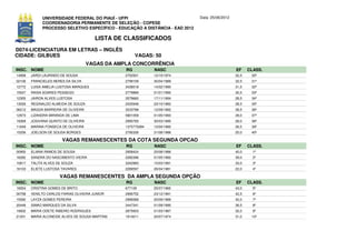 UNIVERSIDADE FEDERAL DO PIAUÍ - UFPI                             Data: 25/06/2012
             COORDENADORIA PERMANENTE DE SELEÇÃO - COPESE
             PROCESSO SELETIVO ESPECÍFICO - EDUCAÇÃO A DISTÂNCIA - EAD 2012

                                        LISTA DE CLASSIFICADOS
D074-LICENCIATURA EM LETRAS – INGLÊS
CIDADE: GILBUES                                        VAGAS: 50
                                      VAGAS DA AMPLA CONCORRÊNCIA
INSC. NOME                                        RG           NASC                              EF     CLASS.
14958   JARDI LAURINDO DE SOUSA                   2752501      12/10/1974                        32,5    30º
02106   FRANCIELES NERES DA SILVA                 2799159      30/04/1989                        32,5    31º
12772   LUISA AMELIA LUSTOSA MARQUES              3438518      14/02/1990                        31,5    32º
15547   RAISA SOARES PESSEGO                      2779869      01/01/1990                        30,5    33º
12305   JAIRON ALVES LUSTOSA                      3579660      17/11/1994                        28,5    34º
13026   REGINALDO ALMEIDA DE SOUZA                2420948      23/10/1982                        28,5    35º
06212   MAGDA BARREIRA DE OLIVEIRA                3233788      12/09/1992                        28,5    36º
12973   LIZANDRA MIRANDA DE LIMA                  5801059      01/05/1993                        28,0    37º
19369   JOSIVANA QUINTO DE OLIVEIRA               2995765      30/03/1990                        28,0    38º
11649   MARINA FONSECA DE OLIVEIRA                1375770284   10/04/1990                        26,5    39º
15256   JOELSON DE SOUSA BORGES                   2795326      31/08/1986                        25,0    40º

                       VAGAS REMANESCENTES DA COTA SEGUNDA OPCAO
INSC. NOME                                        RG           NASC                              EF     CLASS.
00950   ELIANA RAMOS DE SOUSA                     2958424      20/08/1986                        40,0     1º
16282   SANDRA DO NASCIMENTO VIEIRA               2282396      01/05/1982                        39,0     2º
10817   TALITA ALVES DE SOUZA                     3342983      15/03/1991                        33,0     3º
16103   ELIETE LUSTOSA TAVARES                    2289597      26/04/1981                        22,0     4º

                      VAGAS REMANESCENTES DA AMPLA SEGUNDA OPÇÃO
INSC. NOME                                        RG           NASC                              EF     CLASS.
16554   CRISTINA GOMES DE BRITO                   677109       25/07/1965                        43,0     5º
00758   VENILTO CARLOS FARIAS OLIVEIRA JUNIOR     2995752      23/12/1991                        42,5     6º
15092   LAYZA GOMES PEREIRA                       2999368      20/09/1989                        42,0     7º
20448   SIMAO MARQUES DA SILVA                    3447341      01/09/1990                        36,5     8º
19932   MARIA ODETE RIBEIRO RODRIGUES             2875603      01/03/1987                        32,0     9º
21201   MARIA ALCINEIDE ALVES DE SOUSA MARTINS    1914011      20/07/1974                        31,0    10º
 