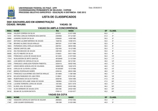 UNIVERSIDADE FEDERAL DO PIAUÍ - UFPI                             Data: 25/06/2012
              COORDENADORIA PERMANENTE DE SELEÇÃO - COPESE
              PROCESSO SELETIVO ESPECÍFICO - EDUCAÇÃO A DISTÂNCIA - EAD 2012

                                          LISTA DE CLASSIFICADOS
D081-BACHARELADO EM ADMINISTRAÇÃO
CIDADE: INHUMA                                           VAGAS: 30
                                    VAGAS DA AMPLA CONCORRÊNCIA
INSC. NOME                                          RG          NASC                              EF     CLASS.
09088   VALDEIR CORREIA DA SILVA                    237972      01/07/1956                        63,0     1º
14101   ANTONIO CARLOS FERREIRA DOS SANTOS          2393958     07/12/1987                        61,5     2º
09980   LEANDRO CEZAR DA SILVA                      2390630     14/09/1985                        55,0     3º
20447   ANTONIO JULIMAR MARINHO DE SOUSA            1938100     15/08/1974                        53,5     4º
17789   BRUNNO ALONSO SOUZA ARAUJO                  3697241     31/07/1986                        52,5     5º
19623   FERNANDA CARLA ARAUJO SIQUEIRA              2087541     28/05/1982                        52,0     6º
19345   SIMONE SANTOS LIMA                          2321400     10/12/1985                        50,5     7º
04164   HELTON MACEDO DE SOUSA                      3387448     03/11/1994                        50,5     8º
06585   KELITE RIBEIRO DA SILVA                     3193021     04/01/1993                        50,5     9º
12949   FRANCISCO LUCAS DE SOUSA SILVA              3214405     21/07/1994                        50,0    10º
17512   AUXILIADORA DE BRITO SANTOS                 49726464    31/10/1994                        50,0    11º
08031   LIVIA MARIA DE CARVALHO SILVA               2620245     09/12/1991                        49,5    12º
12530   FRANCISCO JANIELSON PEREIRA PIMENTEL        3303418     09/02/1992                        49,5    13º
20377   VANDA MARIA GONCALVES DE HOLANDA            306967285   19/02/1979                        49,5    14º
06163   CARLOS DE OLIVEIRA LUCENA                   401833367   15/10/1986                        48,5    15º
07467   MARISA RODRIGUES NOBRE                      2456164     08/04/1988                        48,5    16º
08710   FRANCISCO GUILHERME DOS SANTOS ARAUJO       3014808     11/08/1989                        48,0    17º
20750   KELSON RAIMUNDO DE LIMA PIRES               2139641     07/04/1981                        48,0    18º
15824   RUBERVANDO DA SILVA FONTES                  2009196     19/04/1980                        47,0    19º
16081   FRANCISCO WYLLAME VIANA DE SOUSA            1682964     17/03/1978                        47,0    20º
07184   LUCIENE FERREIRA LOPES DE SOUZA             1931565     20/01/1978                        46,5    21º
17572   ELIENE LEAL DE SOUSA                        1958406     24/03/1980                        46,0    22º
11412   ALINE BARBARA DE SOUSA LEITE                3591382     24/02/1993                        46,0    23º
06100   SELMA DE OLIVEIRA BATISTA                   2769110     21/03/1977                        45,5    24º

                                               VAGAS DA COTA
INSC. NOME                                          RG          NASC                              EF     CLASS.
11402   HISADORA CARVALHO SANTOS DE AGUIAR          2894663     07/03/1992                        45,0     1º
17487   JOSE GILMAR RODRIGUES                       1961038     01/03/1980                        45,0     2º
 