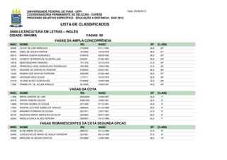UNIVERSIDADE FEDERAL DO PIAUÍ - UFPI                             Data: 25/06/2012
             COORDENADORIA PERMANENTE DE SELEÇÃO - COPESE
             PROCESSO SELETIVO ESPECÍFICO - EDUCAÇÃO A DISTÂNCIA - EAD 2012

                                         LISTA DE CLASSIFICADOS
D084-LICENCIATURA EM LETRAS – INGLÊS
CIDADE: INHUMA                                           VAGAS: 50
                                     VAGAS DA AMPLA CONCORRÊNCIA
INSC. NOME                                          RG         NASC                              EF     CLASS.
09266   OLIVIA DE LIMA MARQUES                      2733826    07/11/1990                        39,5    30º
05481   OSIEL DE SOUSA FONTES                       1615262    13/10/1976                        39,0    31º
09213   MARINA JOSEFA ALMONDES                      3184476    09/09/1992                        38,5    32º
15619   IVONETE FERREIRA DE OLIVEIRA LEAL           525528     01/06/1963                        38,5    33º
16078   EBER BEZERRA PINHEIRO                       1571270    10/12/1978                        37,5    34º
10645   FRANCISCO JOSE GONCALVES RODRIGUES          1651650    13/03/1980                        37,0    35º
19787   REGIANE DE CARVALHO PEREIRA                 3169453    23/03/1991                        36,5    36º
13435   RAMIRA DOS SANTOS FERREIRA                  3555489    31/08/1995                        36,5    37º
18807   JACKSON CRUZ SOUZA                          1172711    14/10/1976                        35,5    38º
01416   VILIANE ALVES GONCALVES                     2748905    19/08/1988                        35,5    39º
17282   FRANKLYN DE SOUSA ARAUJO                    2813438    10/09/1991                        34,5    40º

                                               VAGAS DA COTA
INSC. NOME                                          RG         NASC                              EF     CLASS.
11958   MARIA SANDRA DE LIMA                        50053639   10/08/1987                        33,5     1º
02479   KARINY RIBEIRO SOUSA                        54861653   15/08/1991                        32,5     2º
14606   RAYANE GOMES DE SOUSA                       3071638    07/12/1991                        32,5     3º
17304   RAVENA JULYANA GOMES DE ARAUJO              2488334    01/10/1988                        30,0     4º
11220   WAGNER FERREIRA DE SOUSA                    3037971    13/07/1991                        27,5     5º
09745   RAUENHA MARIA MARQUES DA SILVA              3543963    05/07/1993                        26,5     6º
03303   ANGELA CARLA ALVES PEREIRA                  2655567    10/12/1986                        25,0     7º

                       VAGAS REMANESCENTES DA COTA SEGUNDA OPCAO
INSC. NOME                                          RG         NASC                              EF     CLASS.
05280   ALINE MARIA VELOSO                          2893101    27/12/1989                        37,0     8º
03993   CONCEICAO DE MARIA DE SOUZA FERREIRA        3037821    08/10/1989                        37,0     9º
15069   MARLENE DE MOURA SANTOS                     2916859    12/06/1989                        36,0    10º
 