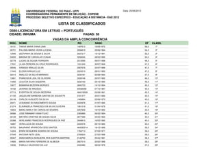 UNIVERSIDADE FEDERAL DO PIAUÍ - UFPI                             Data: 25/06/2012
              COORDENADORIA PERMANENTE DE SELEÇÃO - COPESE
              PROCESSO SELETIVO ESPECÍFICO - EDUCAÇÃO A DISTÂNCIA - EAD 2012

                                           LISTA DE CLASSIFICADOS
D085-LICENCIATURA EM LETRAS – PORTUGUÊS
CIDADE: INHUMA                         VAGAS: 50
                                     VAGAS DA AMPLA CONCORRÊNCIA
INSC. NOME                                         RG          NASC                               EF     CLASS.
16131   TANHA MARIA VIANA LIMA                     1487613     19/09/1972                         58,0     1º
00751   PALOMA MARIA VIEIRA LUCENA                 3094819     29/06/1994                         54,5     2º
13590   GEOVANIA DE SOUSA E SILVA                  3037217     15/12/1991                         52,5     3º
04533   MARINA DE CARVALHO CUNHA                   3256045     28/03/1995                         50,0     4º
02778   LUCAS DE SOUSA FERREIRA                    3313595     09/07/1988                         48,5     5º
17531   LILIAN PEREIRA DA CRUZ RODRIGUES           1031240     30/07/1969                         47,5     6º
00546   IVANISIA ARAUJO SILVA                      2907676     24/07/1989                         47,5     7º
17443   ELOISA ARAUJO LUZ                          2224514     28/01/1983                         47,5     8º
02414   ANALICE DA SILVA MARINHO                   3232181     02/08/1994                         47,5     9º
13801   FRANCISCA LEAL DE OLIVEIRA                 2938146     20/07/1992                         46,5    10º
14060   LEILA DA SILVA SIQUEIRA                    3232163     25/10/1990                         46,5    11º
10677   BISMARIA BEZERRA BORGES                    2845723     14/10/1994                         45,5    12º
18182   JAXIANO DE MACEDO                          50436058    07/10/1987                         44,5    13º
07713   EVERTON DE SOUSA BEZERRA                   484218529   03/09/1991                         43,5    14º
21105   JAQUELINE BARBOSA DANTAS DE SOUSA FE       3161377     22/01/1992                         42,5    15º
20149   CARLOS AUGUSTO DA SILVA                    1469884     03/08/1973                         42,0    16º
20471   LEIDAIANE DO NASCIMENTO SOUSA              3322976     21/07/1990                         41,5    17º
21274   ELISANGELA FRANCISCA DA SILVA OLIVEIRA     1961018     01/04/1979                         41,5    18º
19934   MARIA MARLY DE CARVALHO SOARES             2257659     16/10/1982                         40,5    19º
00566   JOSE RIBAMAR VIANA FILHO                   2365885     06/02/1984                         40,5    20º
00129   MAYARA CRISTINA DE SOUSA SILVA             2677390     04/04/1993                         40,0    21º
03398   HERLAINNE FRANCISCA RODRIGUES DA PAZ       2648810     16/03/1990                         40,0    22º
16897   VERA LUCIA DE SOUSA                        2222576     06/10/1982                         40,0    23º
05703   MAURIANE APARECIDA DOS SANTOS              464583214   18/12/1989                         39,5    24º
14224   ERENI NOGUEIRA SOARES DE SOUSA             1764713     07/03/1977                         39,0    25º
07049   ANTONIA NETA LEAL                          2780624     27/03/1988                         39,0    26º
05067   ANNA MARCIA NOGUEIRA DOS SANTOS MARTINS    2148752     25/04/1981                         38,5    27º
14806   MARIA NAYARA FERREIRA DE ALMEIDA           2807014     20/02/1988                         38,0    28º
19536   FABIULA VALDIVINO DA LUZ                   2420382     08/03/1979                         37,5    29º
 