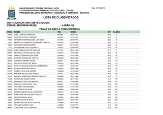 UNIVERSIDADE FEDERAL DO PIAUÍ - UFPI                             Data: 25/06/2012
              COORDENADORIA PERMANENTE DE SELEÇÃO - COPESE
              PROCESSO SELETIVO ESPECÍFICO - EDUCAÇÃO A DISTÂNCIA - EAD 2012

                                           LISTA DE CLASSIFICADOS
D091-LICENCIATURA EM PEDAGOGIA
CIDADE: MONSENHOR GIL                                   VAGAS: 50
                                     VAGAS DA AMPLA CONCORRÊNCIA
INSC. NOME                                         RG         NASC                                EF     CLASS.
18666   JOSE JOAO DE CARVALHO                      987386     22/03/1971                          66,0     1º
08664   CRISLANY COSTA SOBRINHO                    2874851    10/12/1991                          54,0     2º
19696   ROSIMEIRE RODRIGUES DE LIMA SILVA          1310354    25/02/1974                          53,5     3º
15351   MARIA DO LIVRAMENTO RODRIGUES DA SILVA     2032507    27/09/1982                          53,0     4º
13239   ANIEUSA SOARES QUEIROZ                     990752     20/10/1969                          53,0     5º
11732   ROSYMAURA DA SILVA DUARTE                  1452777    02/04/1976                          52,5     6º
03638   ALINE GONCALVES FREITAS LIMA               1977231    25/07/1983                          51,5     7º
09350   REGINALDO HIGINO DE HOLANDA                2122217    12/03/1982                          50,5     8º
01856   LIONETE RODRIGUES DA SILVA                 3053959    21/12/1990                          49,5     9º
03644   WAGNER GONÇALVES FREITAS                   2205592    28/06/1985                          49,5    10º
16936   LUCIMERY AMORIM COSTA                      725045     06/12/1965                          49,0    11º
08770   RAILANE VIVEIROS DE ABREU                  3203472    29/07/1994                          49,0    12º
08435   SHIRLEYJANE SOUSA CARVALHO BARBOSA         1445400    15/02/1975                          48,5    13º
08824   SILVANA PEREIRA DA SILVA                   2357922    09/02/1986                          48,0    14º
07270   VANEDE FELIX DOS SANTOS                    1003909    12/10/1969                          46,5    15º
00708   EVAJANE MACEDO DOS SANTOS                  2214171    25/12/1982                          45,0    16º
12361   MARIA DA CONCEICAO RIBEIRO DA SILVA        2002902    26/07/1982                          45,0    17º
12389   ROSENILDA ALMEIDA SENA                     2025564    30/11/1981                          44,5    18º
21058   EVANEIDE LOPES DOS SANTOS                  947675     11/06/1968                          44,0    19º
00580   VERNUSA ELINE VERAS LIMA                   893869     01/10/1968                          44,0    20º
16046   ANA ERIKA FEITOSA RIOS                     1555440    17/12/1975                          44,0    21º
16626   EVA PEREIRA DA SILVA                       1506262    19/06/1976                          44,0    22º
18316   EDSON CANDIDO SILVA DE OLIVEIRA            3007044    24/10/1989                          44,0    23º
08906   ALINE CRISTINA OLIVEIRA DA SILVA           2726686    16/03/1989                          43,0    24º
16869   DENISE CUNHA E SILVA                       2428374    28/03/1989                          42,0    25º
12894   JANAINA SOUSA E SILVA                      2924422    24/04/1991                          42,0    26º
10919   MAIRA CAROLINE SILVA TEIXEIRA              3316450    20/12/1992                          41,0    27º
10040   TANIA DE OLIVEIRA LIMA                     1539649    16/08/1977                          41,0    28º
08955   CLEIDIVANE SILVA ANDRADE                   5007389    11/09/1988                          41,0    29º
 