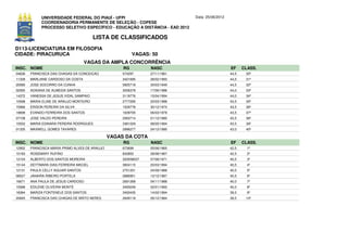 UNIVERSIDADE FEDERAL DO PIAUÍ - UFPI                             Data: 25/06/2012
             COORDENADORIA PERMANENTE DE SELEÇÃO - COPESE
             PROCESSO SELETIVO ESPECÍFICO - EDUCAÇÃO A DISTÂNCIA - EAD 2012

                                         LISTA DE CLASSIFICADOS
D113-LICENCIATURA EM FILOSOFIA
CIDADE: PIRACURUCA                                        VAGAS: 50
                                    VAGAS DA AMPLA CONCORRÊNCIA
INSC. NOME                                           RG          NASC                            EF     CLASS.
04636   FRANCISCA DAS CHAGAS DA CONCEICAO            574297      27/11/1961                      44,5    30º
11339   MARLIANE CARDOSO DA COSTA                    3421695     28/02/1993                      44,5    31º
20580   JOSE SOCORRO DA CUNHA                        5925718     30/03/1949                      44,5    32º
02065   ADAIANA DE ALMEIDA SANTOS                    3006378     17/06/1986                      44,0    33º
14372   VANESSA DE JESUS VIDAL SAMPAIO               3119776     15/04/1994                      44,0    34º
10598   MARIA ELINE DE ARAUJO MONTEIRO               2777295     20/03/1988                      43,5    35º
15966   ERISON PEREIRA DA SILVA                      1529778     30/12/1974                      43,5    36º
19699   EVANDO FERREIRA DOS SANTOS                   1639705     06/03/1979                      43,5    37º
07108   JOSE VALDO PEREIRA                           2063714     01/12/1980                      43,5    38º
15552   MARIA EDINARA PEREIRA RODRIGUES              3361029     08/05/1994                      43,5    39º
01335   MAXWELL GOMES TAVARES                        2996277     24/12/1990                      43,0    40º

                                                VAGAS DA COTA
INSC. NOME                                           RG          NASC                            EF     CLASS.
12952   FRANCISCA MARIA PRIMO ALVES DE ARAUJO        673699      05/06/1965                      42,5     1º
10183   ROSEMARY RUFINO                              832852      28/08/1967                      42,5     2º
12104   ALBERTO DOS SANTOS MOREIRA                   320058037   07/08/1971                      40,5     3º
15144   DEYTMARA DIAS FERREIRA MACIEL                3604115     20/03/1994                      40,5     4º
12131   PAULA CELLY AGUIAR SANTOS                    2751201     24/09/1988                      40,5     5º
08527   JANAIRA RIBEIRO PORTELA                      2886951     12/12/1987                      40,5     6º
16671   ANA PAULA DE JESUS CARDOSO                   2691268     04/11/1988                      40,0     7º
15588   EDILENE OLIVEIRA MONTE                       3493049     02/01/1993                      40,0     8º
18384   MARIZA FONTENELE DOS SANTOS                  3493435     14/02/1994                      39,5     9º
20845   FRANCISCA DAS CHAGAS DE BRITO NERES          2649118     26/12/1984                      39,5    10º
 