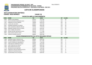 UNIVERSIDADE FEDERAL DO PIAUÍ - UFPI                             Data: 25/06/2012
             COORDENADORIA PERMANENTE DE SELEÇÃO - COPESE
             PROCESSO SELETIVO ESPECÍFICO - EDUCAÇÃO A DISTÂNCIA - EAD 2012

                                          LISTA DE CLASSIFICADOS
D015-LICENCIATURA EM FÍSICA
CIDADE: AGUA BRANCA                                    VAGAS: 50
                                     VAGAS DA AMPLA CONCORRÊNCIA
INSC. NOME                                        RG         NASC                                EF     CLASS.
20820   SIMONE ALVES BARROS                       2297673    12/01/1983                          37,0    30º
01324   PAULA ESTEFANE RODRIGUES SILVA            3245323    21/06/1993                          36,5    31º
14817   FRANCISCO DA SILVA RIBEIRO                1897869    04/02/1979                          36,0    32º
06782   LUCAS LEAL DA COSTA                       3059002    16/07/1993                          36,0    33º
03441   FERNANDO MOREIRA DE FRANÇA                2805920    08/02/1992                          34,5    34º
20947   JOAO LEOCADIO DE MOURA COELHO             1915182    17/07/1979                          34,0    35º
09966   EDMUNDO SOARES DA SILVA JUNIOR            1910124    22/04/1981                          31,5    36º
10088   SUELY GOMES DOS SANTOS                    3340199    23/12/1991                          31,0    37º
20356   RIVANIA RAYANE SANTANA DA SILVA           3362363    11/11/1993                          31,0    38º
09087   CRUZ ALAN DA COSTA E SILVA                1971000    02/06/1979                          30,5    39º
14423   FRANCILIA SOARES DA SILVA                 3069384    09/02/1992                          25,5    40º

                       VAGAS REMANESCENTES DA COTA SEGUNDA OPCAO
INSC. NOME                                        RG         NASC                                EF     CLASS.
10288   HENRIQUE DANIEL PEREIRA SILVA             2838649    25/03/1994                          46,0     1º
16816   ANTONIA JASMIM OLIVEIRA DE ABREU          3503807    24/11/1992                          36,5     2º
16455   LILIZETE PEREIRA DO NASCIMENTO            2345094    17/05/1984                          36,5     3º
10307   JOAO BATISTA FERREIRA DA SILVA            3339312    28/10/1993                          35,5     4º
16503   LUIZA FRANCISCA DE ARAUJO                 3186950    29/09/1992                          35,0     5º
13635   EDIO GONCALVES DA SILVA                   3026151    18/07/1988                          34,0     6º
11776   ANTONIO DA SILVA SANTANA                  2170453    14/05/1982                          33,0     7º
07384   FRANCISCO CARLOS PEREIRA DA SILVA         3495262    04/01/1994                          32,5     8º
09909   FABRICIO DE SANTANA SOUSA                 2560466    31/03/1986                          32,5     9º
17235   ÁLISON BRUNO DA SILVA SOUSA               2751523    03/06/1991                          31,5    10º
 