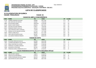 UNIVERSIDADE FEDERAL DO PIAUÍ - UFPI                             Data: 25/06/2012
             COORDENADORIA PERMANENTE DE SELEÇÃO - COPESE
             PROCESSO SELETIVO ESPECÍFICO - EDUCAÇÃO A DISTÂNCIA - EAD 2012

                                         LISTA DE CLASSIFICADOS
D116-LICENCIATURA EM QUÍMICA
CIDADE: PIRACURUCA                                     VAGAS: 50
                                      VAGAS DA AMPLA CONCORRÊNCIA
INSC. NOME                                        RG          NASC                               EF     CLASS.
07146   JOSIMAR CARDOSO DE SOUSA                  3263896     08/01/1992                         41,0    30º
14612   ANA CAROLINA DOS SANTOS                   3493390     14/09/1993                         41,0    31º
08863   KATIA REJANE GOMES                        355325159   01/02/1980                         40,5    32º
03132   RENATA VIEIRA FRANCA                      3355738     29/01/1991                         39,5    33º
20057   HELOISA DE SOUSA PEREIRA                  2155317     13/02/1983                         39,0    34º
08312   RAIMUNDO NONATO DA SILVA                  1851673     25/03/1980                         38,5    35º
16814   JOSE FRANCISCO BRITO CARDOSO              1731876     15/08/1980                         38,5    36º
17179   SANDRA CLEA DE MACENA OLIVEIRA            3177102     10/11/1990                         37,0    37º
09849   KAMAYO GOMES MELO                         2989708     02/11/1990                         36,5    38º
19715   JOAO CARLOS GALENO SOUSA                  3401487     30/08/1992                         36,5    39º
07855   LEILA MARIA FERREIRA PARENTE              1936058     06/09/1979                         36,5    40º

                                             VAGAS DA COTA
INSC. NOME                                        RG          NASC                               EF     CLASS.
05323   SILVILANE CARVALHO DA SILVA               2672558     30/04/1989                         33,5     1º
16937   LEVIANNE NASCIMENTO DOS SANTOS            3566830     26/05/1992                         33,0     2º
19178   DANILO SANTANA DE OLIVEIRA                2263082     31/08/1982                         31,0     3º
19219   FRANCISCO VILSOMAR CARDOSO                3065271     07/04/1992                         29,5     4º
07825   EUDILENE DA CRUZ BRAZ                     2831005     11/04/1988                         26,0     5º
13557   FRANCISCO DANILO DAMASCENO SILVA          3008114     21/03/1991                         20,0     6º

                       VAGAS REMANESCENTES DA COTA SEGUNDA OPCAO
INSC. NOME                                        RG          NASC                               EF     CLASS.
04446   JOSE DE BRITO AMARAL                      1426314     01/03/1975                         41,5     7º
20492   JOSELIA SILVA NASCIMENTO                  2778176     02/08/1989                         39,5     8º
18296   CARINE RODRIGUES DE BRITO RAMOS           2691278     16/02/1987                         38,5     9º
03836   JOSE ERIVAN DA COSTA SOUSA                3607532     28/01/1994                         37,0    10º
 