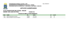UNIVERSIDADE FEDERAL DO PIAUÍ - UFPI                             Data: 25/06/2012
             COORDENADORIA PERMANENTE DE SELEÇÃO - COPESE
             PROCESSO SELETIVO ESPECÍFICO - EDUCAÇÃO A DISTÂNCIA - EAD 2012

                                          LISTA DE CLASSIFICADOS
D122-LICENCIATURA EM LETRAS – INGLÊS
CIDADE: SAO JOAO DO PIAUI                              VAGAS: 50
                                   VAGAS DA AMPLA CONCORRÊNCIA
INSC. NOME                                        RG         NASC                                EF     CLASS.
10542   MARIA APARECIDA DE SOUSA                  1320828    15/01/1976                          28,5    30º
17508   MARIA RIVANDETE ALVES DE ARAUJO           1936624    01/03/1973                          26,5    31º
 