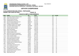 UNIVERSIDADE FEDERAL DO PIAUÍ - UFPI                             Data: 25/06/2012
              COORDENADORIA PERMANENTE DE SELEÇÃO - COPESE
              PROCESSO SELETIVO ESPECÍFICO - EDUCAÇÃO A DISTÂNCIA - EAD 2012

                                           LISTA DE CLASSIFICADOS
D123-LICENCIATURA EM LETRAS – PORTUGUÊS
CIDADE: SAO JOAO DO PIAUI              VAGAS: 50
                                      VAGAS DA AMPLA CONCORRÊNCIA
INSC. NOME                                         RG           NASC                              EF     CLASS.
09388   MERCEDES LANUSSA CARVALHO LEITE            1999019      25/06/1981                        53,0     1º
09697   JOSIEL HERCULANO DA COSTA                  3252927      17/03/1992                        52,0     2º
09540   CARLOS AUGUSTO BATISTA                     1320732      13/11/1976                        52,0     3º
17984   DAGMAR BRAGA DE OLIVEIRA                   2005236      22/10/1981                        50,0     4º
18853   ANA KATIA CRUZ GONCALVES SILVA             0866401431   10/10/1979                        50,0     5º
17791   MARCELO PEREIRA BARBOSA                    2459149      07/03/1988                        48,5     6º
00362   FLORISBELA DEUSELITA DE OLIVEIRA           2700845      21/08/1986                        48,5     7º
09522   GICIA MARIA RIBEIRO PAES LANDIM            0992078695   15/05/1973                        47,5     8º
05156   VALERIA DE JESUS SANTANA                   3601487      27/04/1994                        47,5     9º
07215   LUCIENE ASSIS DE OLIVEIRA                  336995982    14/08/1985                        46,0    10º
01266   MARIA ALINE BARROS                         3084838      02/06/1992                        45,5    11º
04039   DANIELA COELHO MENDES                      2694110      10/08/1987                        43,5    12º
10857   EDEMILDA GOMES LOPES                       2847056      11/12/1989                        43,5    13º
19086   MARIA SALETE BATISTA RODRIGUES             1346418      15/06/1974                        43,0    14º
06113   MARIA GUILHERMINA PEREIRA SOARES           3267529      20/05/1991                        43,0    15º
14515   CAMILA TAVARES GOMES                       2828778      28/11/1987                        42,0    16º
01976   CARLA PATRICIA OLIVEIRA SOUSA              50162756     16/03/1987                        40,5    17º
01851   SONIA MARIA RIBEIRO DE SOUSA               1731336      06/12/1970                        40,5    18º
09607   CLEIDIANA FRANCISCA DA MATA                2850450      26/09/1990                        40,0    19º
02160   ZILVANETE VIEIRA BARBOSA DIAS              1754119      08/11/1971                        40,0    20º
17821   GESSIKA GEIZA DE CARVALHO SOARES           2908714      01/11/1989                        39,5    21º
08401   TERESINHA COELHO                           2186923      04/11/1979                        39,5    22º
10175   CINTIA RAQUEL FEITOSA DA SILVA             2686879      31/10/1990                        39,0    23º
13796   FELIPA RODRIGUES DA SILVA                  2458479      29/03/1984                        39,0    24º
09711   PRICILA RIBEIRO DE SOUSA                   3511127      10/07/1994                        38,5    25º
15632   JUSTIMARA DE SOUSA COSTA                   2913765      09/07/1992                        38,5    26º
14374   EVANDA MARTINA ALENCAR RIBEIRO             2831363      05/08/1987                        38,0    27º
04053   MAURICIA ARAUJO DIAS                       1885716      29/01/1980                        38,0    28º
15468   GEISA DIAS DA SILVA                        3040899      25/07/1991                        38,0    29º
 