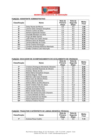 SECRETARIA MUNICIPAL DE EDUCAÇÃO


FUNÇÃO: ASSISTENTE ADMINISTRATIVO
                                                                           Nota da           Nota da
                                                                                                          Média
 Classificação                         Nome                                Primeira          Segunda
                                                                                                          Final
                                                                            Etapa             Etapa
       1º        Daisy Nunes de Moura                                         6,6              9,0        7,80
       2º        Lennon Dias Campos Gonçalves                                 7,1              8,0        7,55
       3º        Antonio Carlos da Silva                                      5,9              9,0        7,45
       4º        Adriane Aparecida Santos                                     6,6              7,5        7,05
       5º        Grazielle Monteiro da Silva                                  5,4              8,0        6,70
       6º        Hugo de Melo Santos                                          7,0              6,2        6,60
       7º        João Pedro de Castro Araújo                                  5,0              8,0        6,50
       8º        Elisiane Silva de Almeida                                    6,9              6,0        6,45
       9º        Janaina Mendes da Costa                                      5,3              7,5        6,40
      10º        Sonia Cristina Domingos                                      6,0              6,5        6,25
      11°        Caroline Andressa Barbosa Machado                            5,1              7,0        6,05
      12°        Evellyn Chistina Lobo Assunção                               6,0              6,0        6,00




FUNÇÃO: EDUCADOR DE ACOMPANHAMENTO DO ACOLHIMENTO DE CRIANÇAS
                                                        Nota da  Nota da
                                                                                                          Média
  Classificação                   Nome                  Primeira Segunda
                                                                                                          Final
                                                         Etapa    Etapa
       1º       Cristiana Rodrigues Montalvão Silvestre    8,2      9,0                                   8,60
       2º       Andrea Cândida Rezende de Oliveira         7,8      9,0                                   8,40
       3º       Andreia Neves de Sá                        7,4      9,0                                   8,20
       4º       Maria Elena Gonçalves Graças               7,3      9,0                                   8,15
       5º       Zizânia Daguer Xisto                       7,1      9,0                                   8,05
       6º       Marinez Leão Cesa Andrade                  6,8      9,2                                   8,00
       7º       Maria Ivani de Oliveira Primo              6,4      9,5                                   7,95
       8º       Vera Lucia dos Santos                      6,8      9,0                                   7,90
       9º       Sirlene Albino da Silva Bezerra            7,0      8,7                                   7,85
       10º      Sarah Cristina Felix de Jesus              5,5     10,0                                   7,75
       11º      Tayene de Sena Ferreira                    6,2      9,0                                   7,60
       12º      Renata Guimarães Paulo                     6,2      8,8                                   7,50
       13º      Maria Goretti Santos Dias                  5,9      9,0                                   7,45
       14º      Ester dos Santos Dourado Chaveiro          5,7      9,0                                   7,35
       15º      Luciana Almeida da Silva                   5,5      9,0                                   7,25
       16º      Vanusa Estevam da Abadia                   5,5      8,8                                   7,15
       17º      Elaine Aparecida Gomes                     5,5      8,7                                   7,10
       18º      Adriana Cristina Viturino                  5,5      8,6                                   7,05




FUNÇÃO: TRADUTOR E INTÉRPRETE DE LIBRAS (RESERVA TÉCNICA)
                                               Nota da    Nota da
                                                                                                          Média
  Classificação                Nome            Primeira   Segunda
                                                                                                          Final
                                                Etapa      Etapa
       1º       Andreia Rosa Coelho               5,2       9,0                                           7,10




                 Rua Professor Roberto Mange, N° 152, Vila Santana – CEP: 75.113-630 – Anápolis - Goiás
                               Telefone (62) 3902-1026 – E-mail: semed@anapolis.go.gov.br
 