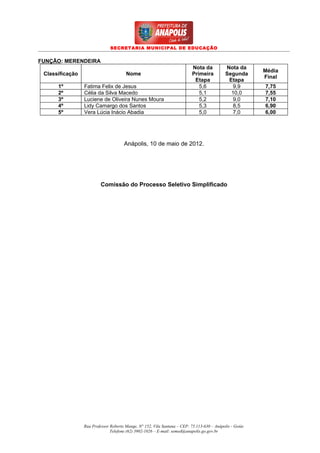 SECRETARIA MUNICIPAL DE EDUCAÇÃO


FUNÇÃO: MERENDEIRA
                                                                           Nota da           Nota da
                                                                                                          Média
 Classificação                         Nome                                Primeira          Segunda
                                                                                                          Final
                                                                            Etapa             Etapa
      1º         Fatima Felix de Jesus                                        5,6               9,9       7,75
      2º         Célia da Silva Macedo                                        5,1              10,0       7,55
      3º         Luciene de Oliveira Nunes Moura                              5,2               9,0       7,10
      4º         Lidy Camargo dos Santos                                      5,3               8,5       6,90
      5º         Vera Lúcia Inácio Abadia                                     5,0               7,0       6,00




                                      Anápolis, 10 de maio de 2012.




                          Comissão do Processo Seletivo Simplificado




                 Rua Professor Roberto Mange, N° 152, Vila Santana – CEP: 75.113-630 – Anápolis - Goiás
                               Telefone (62) 3902-1026 – E-mail: semed@anapolis.go.gov.br
 