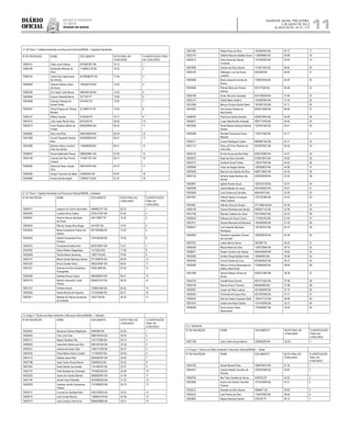 Diário
oficial
SALVADOR, BAHIA, TERÇA-FEIRA,
2 DE JULHO DE 2013
 ANO XCVII - No
21.173
rEpúBliCa FEdErativa
do BraSil
estado da BahIa 11
3.1.40 Tema 7: Gestão Ambiental e de Recursos Hídricos/INEMA – Chapada Diamantina
Nº DE INSCRIÇÃO NOME DOCUMENTO NOTA FINAL NO
CONCURSO
CLASSIFICAÇÃO FINAL
NO CONCURSO
10000101 Fabio Lima Oliveira 0518381927 BA 79.15 1
10006189 Alexandre Athayde da
Silva
11308875-29 BA 78.33 2
10006724 Carlos Ney Nascimento
de Oliveira
00708588107 BA 77.64 3
10000828 Adriana Fabrice Vieira
de Souza
1000364739 BA 75.92 4
10006780 Eric Valam Leite Moura 0893492108 BA 74.62 5
10005568 Aryane Holanda Barros 2277357 PI 73.80 6
10004906 Clarissa Gabriela de
Sousa Farias
8761643 PE 72.65 7
10004057 Vitoria Pessoa de Vilhena
Moraes
32 058573X SP 70.90 8
10000137 William Dantas 5142528 PE 70.77 9
10001073 Julio Cesar Rocha Silva 6912339 PA 69.55 10
10002815 Paulo Roberto Bittner de
Freitas
0934059950 BA 69.42 11
10006590 Alex Lima Rola 0496160648 BA 69.24 12
10001690 Durval Figueredo Santos
Neto
0935906959 BA 69.07 13
10004396 Barbara Valois Coutinho
Dias dos Santos
1160496269 BA 68.41 14
10008937 Flavia Edeltrudes Paixao 0989328961 BA 67.92 15
10003189 Ciranda dos Reis Ferrari
Oliveira
1316677931 BA 66.41 16
10006585 Daniel de Abreu Seixas
Silva
0997424974 BA 65.70 17
10000289 Sergio Francisco de Sales 434083542 BA 64.87 18
10004990 Kriscia Santos Argolo 1295557118 BA 61.57 19
3.1.41 Tema 7: Gestão Ambiental e de Recursos Hídricos/INEMA – Sudoeste
Nº DE INSCRIÇÃO NOME DOCUMENTO NOTA FINAL NO
CONCURSO
CLASSIFICAÇÃO
FINAL NO
CONCURSO
10002471 Joaquim do Carmo Silva Neto 0984661271 BA 82.22 1
10002509 Luzaine Alves Coelho 0759127247 BA 81.62 2
10006481 Antonio Marcos Machado
de Paula
544178907 SP 76.52 3
10005487 Rita de Cassia Silva Braga 4414407 BA 74.97 4
10003626 Maria Auxiliadora Freitas dos
Santos
0817692886 BA 73.50 5
10002520 Gabriel Fernandes Pinto
Ferreira
0797034293 BA 73.40 6
10005370 Fernanda Almeida Grisi 0876739672 BA 73.21 7
10007903 Edson Ribeiro Magalhaes 15110522 MG 71.98 8
10003809 Tarcila Neves Generoso 13827130 MG 70.04 9
10002147 Marco Aurelio Barbosa Santos 0711968705 BA 68.59 10
10001007 Bruno Donato Vieira 0852242867 BA 68.54 11
10001021 Antonia dos Reis Salustiana
Evangelista
918912806 BA 67.63 12
10003206 Andresa Souza Caires 0965069974 BA 66.41 13
10004179 Nadson Aparecido Costa
Pereira
0849814316 BA 66.26 14
10001431 Andreia Amariz 1206501855 BA 63.45 15
10005260 Geide Moreira de Azevedo 1131034848 BA 62.51 16
10004971 Marieta de Fatima Goncalves
de Andrade
16031108 BA 59.42 17
3.2 Cargo 2: Técnico em Meio Ambiente e Recursos Hídricos/INEMA — Salvador
Nº DE INSCRIÇÃO NOME DOCUMENTO NOTA FINAL NO
CONCURSO
CLASSIFICAÇÃO
FINAL NO
CONCURSO
10003902 Maceluan Dantas Magalhaes 6085368 MG 63.93 1
10006009 Vitor Lima Felix 0960704043 BA 60.44 2
10000114 Najara Santana Pita 1301112950 BA 59.74 3
10008833 Josemario Martins da Silva 0891481265 BA 57.58 4
10002221 Juliana de Araujo Silva 1265171009 BA 56.37 5
10008163 Paula Maria Farias Cordeiro 1111932816 BA 55.05 6
10001415 Debora Jesus Reis 0834084287 BA 54.60 7
10007798 Joao Carlos Souza Barros 205585205 BA 54.20 8
10001932 Carla Santos Guimaraes 1141406187 BA 52.57 9
10002116 Emili Almeida da Conceiçao 1475620403 BA 52.08 10
10002553 Joana Isis Santos Barreto 0883859491 BA 51.80 11
10007109 Daniel Vieira Ramalho 0670009326 BA 51.20 12
10002878 Graziele Jamile Carrascosa
Pereira
1010560603 BA 50.70 13
10000173 Lourival do Santiago Neto 0502193832 BA 50.53 14
10006215 Lais Correia Ramos 1280644125 BA 50.36 15
10005173 Julia Cardoso Sant Anna 0906058880 BA 50.21 16
10007380 Rafael Alves da Silva 1203804555 BA 50.12 17
10002119 Valdinei Mauricio Batista Souza 1138590665 BA 49.98 18
10002614 Emily Karle dos Santos
Cnceicao
1147220050 BA 49.40 19
10007899 Jessica da Silva Saraiva 1174971002 BA 48.94 20
10006140 Wellington Luiz de Souza
Laudano
5053488 BA 48.82 21
10005668 Maria Joaquina Gomes de
Souza
1198520558 BA 48.59 22
10003846 Patricia Maria de Oliveira
Alencar
351071628 BA 48.48 23
10000796 Omar Silva da Conceiçao 0274766930 BA 47.89 24
10002141 Cleide Maria Galdino 1144990394 BA 47.55 25
10007466 Marcus Vinicius Rocha Sales 1281861430 BA 47.11 26
10003922 Ana Carine Oliveira do
Nascimento
0940012006 BA 46.95 27
10006050 Flavia dos Santos Bomﬁm 0955973953 BA 46.48 28
10006677 Lucas Atila Bomﬁm Andrade 0907713700 BA 46.40 29
10003040 Paula Maiana Santana Martins
Santos
1345301952 BA 45.41 30
10002098 Daniella Pascoal de Paiva
Macedo
1150317582 BA 45.17 31
10002211 Lorena Rodrigues Cabral 0864861362 BA 45.17 32
10007114 Alceu de Pinho Pedreira da
Silva Neto
0970979347 BA 45.05 33
10000153 Ermiro Nunes da Silva Neto 0599153660 BA 44.91 34
10005812 Gean da Silva Carvalho 0708518915 BA 44.85 35
10004751 Caroline Dores Freitas 1293277940 BA 44.83 36
10000848 Victor de Aragao Santos 1283558670 BA 44.56 37
10003483 Mauricio dos Santos da Silva 0984710825 BA 44.35 38
10002136 Adriana Veiga Barbosa dos
Santos
0350394938 BA 43.30 39
10003861 Agthan Nunes Souza 1509102159 BA 42.91 40
10003068 Jeane Macedo de Jesus 0931656923 BA 42.81 41
10003828 Livia Oliveira de Carvalho 836445473 BA 42.50 42
10001991 Fabiola Santos Conceiçao
Teles Cardoso
1337225380 BA 42.44 43
10004961 Aldimar Silva de Oliveira 07773682-69 BA 42.36 44
10000169 Silvana Alcantara dos Santos 0959527133 BA 42.09 45
10001199 Marcelo Caetano de Jesus 0391440624 BA 42.03 46
10000044 Edileuza de Souza Coura 1177833743 BA 41.64 47
10007617 Tamara Menezes de Menezes 1303590506 BA 41.59 48
10000673 Luiz Expedito Machado
Rodrigues
1357581815 BA 40.75 49
10003830 Vanessa Coppieters Oliveira
de Carvalho
1005906246 BA 40.36 50
10007057 Leticia Barros Secco 3507961 PA 40.33 51
10000045 Marcia Maria da Silva 1550572865 BA 39.73 52
10008671 Roseli Coutinho dos Santos 0845528599 BA 39.65 53
10003982 Amilton Roque Batista Alves 108484955 BA 39.36 54
10005445 Clovis Ferreira da Cruz 0810955032 BA 39.10 55
10003480 Marcus Vinicius Benevides de
Mattos Nascimento
1156465400 BA 38.80 56
10001956 Samuel Magno Santos de
Sousa
0350317860 BA 38.28 57
10004752 Uendel Alves Gomes 0870773020 BA 37.98 58
10005728 Marcio Amorim Ferreira 866505806 BA 37.98 59
10005851 Jorge Luis Reis Lustosa 0227569490 BA 37.72 60
10005405 Fernanda de Souza Dias 0872497585 BA 37.01 61
10002643 Rita de Cassia Cerqueira Melo 1255477733 BA 36.90 62
10001810 Joilson dos Anjos Santos 1314145266 BA 35.73 63
10008590 Anna Lauren Costa
Nascimento
1154069567 BA 34.05 64
3.2.1 Deﬁciente
Nº DE INSCRIÇÃO NOME DOCUMENTO NOTA FINAL NO
CONCURSO
CLASSIFICAÇÃO
FINAL NO
CONCURSO
10007798 Joao Carlos Souza Barros 205585205 BA 54.20 1
3.3 Cargo 2: Técnico em Meio Ambiente e Recursos Hídricos/INEMA — Oeste
Nº DE INSCRIÇÃO NOME DOCUMENTO NOTA FINAL NO
CONCURSO
CLASSIFICAÇÃO
FINAL NO
CONCURSO
10004756 Daniel Macedo Rios 1288784015 BA 51.30 1
10004073 Cassia Katielle Carvalho de
Oliveira
1455875090 BA 44.60 2
10006783 Ilka Thais Guedes de Souza 3228103 DF 44.20 3
10002800 Acacio dos Santos Carvalho
Ferreira
1314424068 BA 43.31 4
10003012 Almeida da Silva Santos 3966827 GO 39.82 5
10005433 Lais Pereira da Silva 1144570425 BA 38.59 6
10002863 Rejane Barbosa Santos 2787337 PI 36.16 7
 