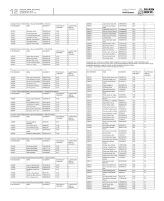 Diário
oficial
SALVADOR, BAHIA, TERÇA-FEIRA,
2 DE JULHO DE 2013
 ANO XCVII - No
21.173
rEpúBliCa FEdErativa
do BraSil
estado da BahIa12
3.4 Cargo 2: Técnico em Meio Ambiente e Recursos Hídricos/INEMA — Extremo Sul
Nº DE INSCRIÇÃO NOME DOCUMENTO NOTA FINAL NO
CONCURSO
CLASSIFICAÇÃO
FINAL NO
CONCURSO
10007513 Raul Soares Santos 1605920975 MG 48.08 1
10005711 Andreia Pereira Viana 1550889982 BA 45.39 2
10008077 Francieli Santos Nascimento 1195335377 BA 44.96 3
10001674 Jerry Ribeiro de Souza 3213476 BA 43.05 4
10000497 Moises de Souza Marcelino 0992487005 BA 42.28 5
10002506 Tassia Mattos Baltazar 1353695921 BA 40.53 6
10002788 Reginaldo Moreira Santos 1436295068 BA 34.13 7
3.5 Cargo 2: Técnico em Meio Ambiente e Recursos Hídricos/INEMA — Portal do Sertão
Nº DE INSCRIÇÃO NOME DOCUMENTO NOTA FINAL NO
CONCURSO
CLASSIFICAÇÃO
FINAL NO
CONCURSO
10001720 Joaquim Alves Goncalves 0403949807 BA 55.45 1
10005687 Neliuson Arcanjo Melo 0249450305 BA 53.90 2
10001323 Givanildo Lopes de Lima 0726583634 BA 52.32 3
10006710 Ana Caroline Santos Ribeiro 1463179553 BA 45.53 4
10003714 Ytalo Guirra de Brito 1474949746 BA 39.84 5
3.6 Cargo 2: Técnico em Meio Ambiente e Recursos Hídricos/INEMA — Sul
Nº DE INSCRIÇÃO NOME DOCUMENTO NOTA FINAL NO
CONCURSO
CLASSIFICAÇÃO
FINAL NO
CONCURSO
10005325 Maria Luiza Oliveira de Deus 0529425700 BA 59.25 1
10005759 Andre Nascimento de Souza 07000696-23 BA 52.54 2
10003940 Mauricio Camara de Santana 437321789 BA 49.77 3
10003381 Debora Rocha Cruz 1164508431 BA 48.49 4
10001469 Ellen Samille Cruz Borges 1155706161 BA 41.98 5
10006767 Alex Nunes Santos 978495522 BA 35.70 6
3.7 Cargo 2: Técnico em Meio Ambiente e Recursos Hídricos/INEMA — Piemoente da Diamantina/BA
Nº DE INSCRIÇÃO NOME DOCUMENTO NOTA FINAL NO
CONCURSO
CLASSIFICAÇÃO
FINAL NO
CONCURSO
10002907 Antonio Jorge do Nascimento
Batista
0754576361 BA 50.39 1
10002955 Marcone Matos de Oliveira 0905151968 BA 44.64 2
10003903 Jose Erisvaldo dos Santos 0724811702 BA 44.10 3
10004061 Carla Oliveira Silva 0767714822 BA 44.08 4
10008185 Carlos Eduardo Ferreira Teles 0971803943 BA 43.77 5
10003569 Manuel Dias da Silva Neto 1135226229 BA 35.75 6
3.8 Cargo 2: Técnico em Meio Ambiente e Recursos Hídricos/INEMA — Sertão São Francisco
Nº DE INSCRIÇÃO NOME DOCUMENTO NOTA FINAL NO
CONCURSO
CLASSIFICAÇÃO
FINAL NO
CONCURSO
10004944 Frederico Coelho do
Nascimento
8757194 PE 53.01 1
10000775 Daniel de Brito Santos 3569996 PE 44.88 2
10000479 Andrea Maria dos Santos 5899513 PE 37.46 3
10005892 Ellen Thereza de Andrade
Pereira
2072539439 BA 36.85 4
10002380 Alcides Luis Siqueira Leandro 4347266 SSP PE 33.88 5
3.9 Cargo 2: Técnico em Meio Ambiente e Recursos Hídricos/INEMA — Rio Corrente
Nº DE INSCRIÇÃO NOME DOCUMENTO NOTA FINAL NO
CONCURSO
CLASSIFICAÇÃO
FINAL NO
CONCURSO
10001484 Edimilton Barros Meira 1276196822 BA 50.93 1
10003421 Eduardo Silva Moreira 1492571121 BA 50.58 2
10000035 Vanessa Borba Moreira 0728855640 BA 44.85 3
10005427 Pablo Silva Moura 799210862 BA 44.31 4
3.10 Cargo 2: Técnico em Meio Ambiente e Recursos Hídricos/INEMA — Chapada Diamantina
Nº DE INSCRIÇÃO NOME DOCUMENTO NOTA FINAL NO
CONCURSO
CLASSIFICAÇÃO
FINAL NO
CONCURSO
10004080 Luciana Cristina Pires Calil 0911967362 BA 59.38 1
10008864 Ernani Santana Santa Rita 0248444620 BA 49.67 2
10001597 Alan Marcos Cerqueira da
Cunha
565593056 BA 49.47 3
10003506 Paloma de Sousa Regala 2819761 PB 48.27 4
10000659 Marcel Victor Mota de Queiroz 1198194731 BA 42.76 5
10008382 Roberio Silveira da Cruz 0998091685 BA 38.34 6
3.11 Cargo 2: Técnico em Meio Ambiente e Recursos Hídricos/INEMA — Sudoeste
Nº DE INSCRIÇÃO NOME DOCUMENTO NOTA FINAL NO
CONCURSO
CLASSIFICAÇÃO
FINAL NO
CONCURSO
10002205 Lazaro Oliveira Santos Brito 1486540457 BA 68.12 1
10009010 Lucas Emmanuel Marques
Costa
1204773785 BA 55.27 2
10001577 Ludmila Dias de Araujo Lima 1122900945 BA 54.73 3
10002148 Aline Vaz Laranjeira de Souza 1357388659 BA 54.15 4
10008643 Ruane das Virgens Azevedo 1523766743 BA 53.93 5
10003881 Fabiana Carneiro Rebouças 1165972832 BA 51.46 6
10003176 Joao Paulo Silva 0917524772 BA 50.70 7
10008635 Carlos Tadeu Ralile Castilho
Junior
0792800567 BA 50.62 8
10005699 Glardenia Pereira da Silva 1321641591 BA 48.78 9
10006068 Mislene Barbosa Rocha 1114061026 BA 48.47 10
10003560 Daliane Bispo da Silva 1369735901 BA 45.52 11
10006646 Klebson Souza Santos 1430370483 BA 43.84 12
10002444 Adnailton de Jesus das Neves 0829920102 BA 43.46 13
10003602 Joao Paulo Araujo Teixeira 0941853527 BA 43.29 14
10005838 Ricardo Gusmao Almeida 0970716176 BA 42.07 15
10006271 Tercia Oliveira Castro 1411924703 BA 41.97 16
4 Resultado ﬁnal no concurso, na seguinte ordem: cargo/tema, número de inscrição, nome do candidato, nota e
classiﬁcação ﬁnal no concurso por tema, para o cargo de Especialista em Meio Ambiente e Recursos Hídricos, e por
classiﬁcação geral para o cargo de Técnico em Meio Ambiente e Recursos Hídricos.
4.1 Cargo 1: Especialista em Meio Ambiente e Recursos Hídricos
4.1.1 Tema 1: Ordenamento de Recursos Florestais
Nº DE INSCRIÇÃO NOME DOCUMENTO NOTA FINAL NO
CONCURSO
CLASSIFICAÇÃO
FINAL NO
CONCURSO
10001973 Mardel Miranda Mendes Lopes 534958613 BA 74.22 1
10002326 Janaina de Almeida Rocha 1164524550 BA 73.92 2
10005969 Luana Priscila de Carvalho
Pereira
201478542 RJ 73.18 3
10002749 Juliany de Bitencourt 0862156807 BA 72.86 4
10004570 Heli Bomﬁm Nunes 20079287454 CE 72.85 5
10003533 Adelina de Oliveira e Silva 13766995 MG 72.78 6
10002503 Bruno Augusto de Souza
Aguiar
5797159 PE 71.68 7
10008746 Romulo Sposito das Virgens 12142709 MG 71.60 8
10003173 Marcelo Francisco Mendes
de Souza
0883803518 BA 70.37 9
10004728 Ana Rosinery Luz Silva Santos 8395200 PE 70.16 10
10002540 Diogo Caribe de Sousa 0768492106 BA 70.09 11
10005964 Everson Batista da Silva 0939800942 BA 68.99 12
10001250 Clariça Cacciamali de Souza 24370141 SP 68.62 13
10004908 Jhonathan Pimentel Carvalho 1277807850 BA 68.54 14
10000469 Bruna Iohanna Santos Oliveira 1306646693 BA 68.24 15
10007127 Vinicius Nascimento Conrado 1823022 ES 68.08 16
10004951 Cleiton Pegoraro Piaia 6076125506 RS 68.05 17
10005899 Fabiana Cabral da Silva 07074420-36 BA 67.97 18
10006742 Romulo Ramos Donato 1371986 SE 67.78 19
10005942 Afonso Lucio Gomes Estrela
de Freitas
0984947833 BA 67.33 20
10002285 Dora Antunes de Campos 362652302 SP 66.62 21
10003864 Dary Moreira Goncalves
Rigueira
0806641720 BA 66.47 22
10007981 Sandra da Silva Paes Cardoso 0554337665 BA 66.26 23
10001094 Elce Neiro Rolim 44124374-5 SP 66.09 24
10001088 Carlos Miranda da Silva 1427051 SE 65.87 25
10002814 Ana Carolina Delﬁno Regis 0957919654 BA 65.74 26
10003445 Glaucia Maria Alves de Oliveira 13737833 MG 65.60 27
10000242 Adriano da Anunciacao
Pimentel
815073305 BA 64.92 28
10006650 Henrique Jesus de Souza 1130861139 BA 64.82 29
10001585 Anderson Fernandes Neves 0989407756 BA 64.74 30
10006013 Paulo Sergio Menezes Luz 0360081681 BA 64.64 31
10000972 Glauber Jose Almeida Ramos 0971992142 BA 64.61 32
10005731 Pericles Ferreira de Cristo 0180554190 BA 64.50 33
10001641 Joselice Leone Lima Fonseca 549468838 BA 63.51 34
10003915 Claudia Irene de Oliveira
Rezende
21219038 SP 63.17 35
10001316 Jose Carlos Fernandes
Bitencourt
0951507303 BA 62.78 36
10005715 Marinalva dos Santos Silva 1353077675 BA 62.65 37
10005397 Denizar Chrisostomo Borges
Filho
902906828 BA 62.20 38
10001555 Urialisson Matos Queiroz 0903905639 BA 61.78 39
10003241 Valdemar Correia Barbosa
Neto
5405616 PE 61.73 40
10005034 Italo Cesar Almeida Carvalho 30227437 SE 61.45 41
10000624 Victor Maciel do Nascimento
Oliveira
1117697444 BA 61.42 42
10008879 Julian Junio de Jesus Lacerda 1196678600 BA 61.05 43
10001622 Jamille Passos Lessa 08483808247 BA 61.00 44
10002325 Robson Disarz 4083808644 RS 60.96 45
10002663 Keylla Lopes de Almeida 1337759414 BA 60.81 46
 